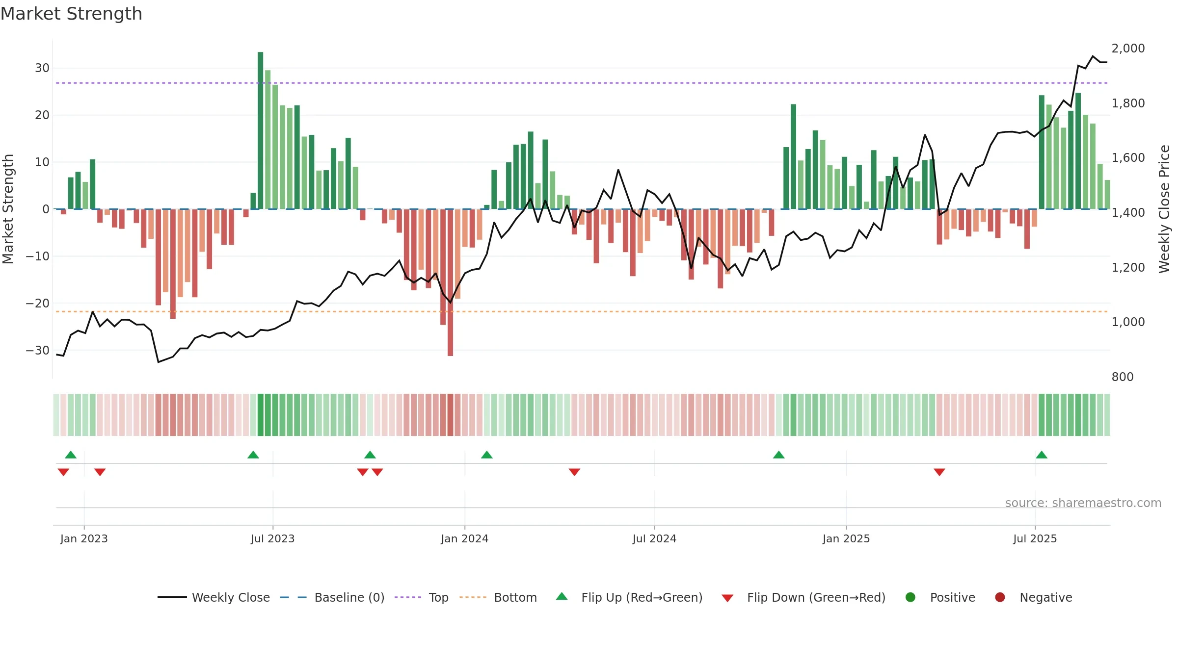 5831 weekly Market Strength chart, closing 2025-09-08.