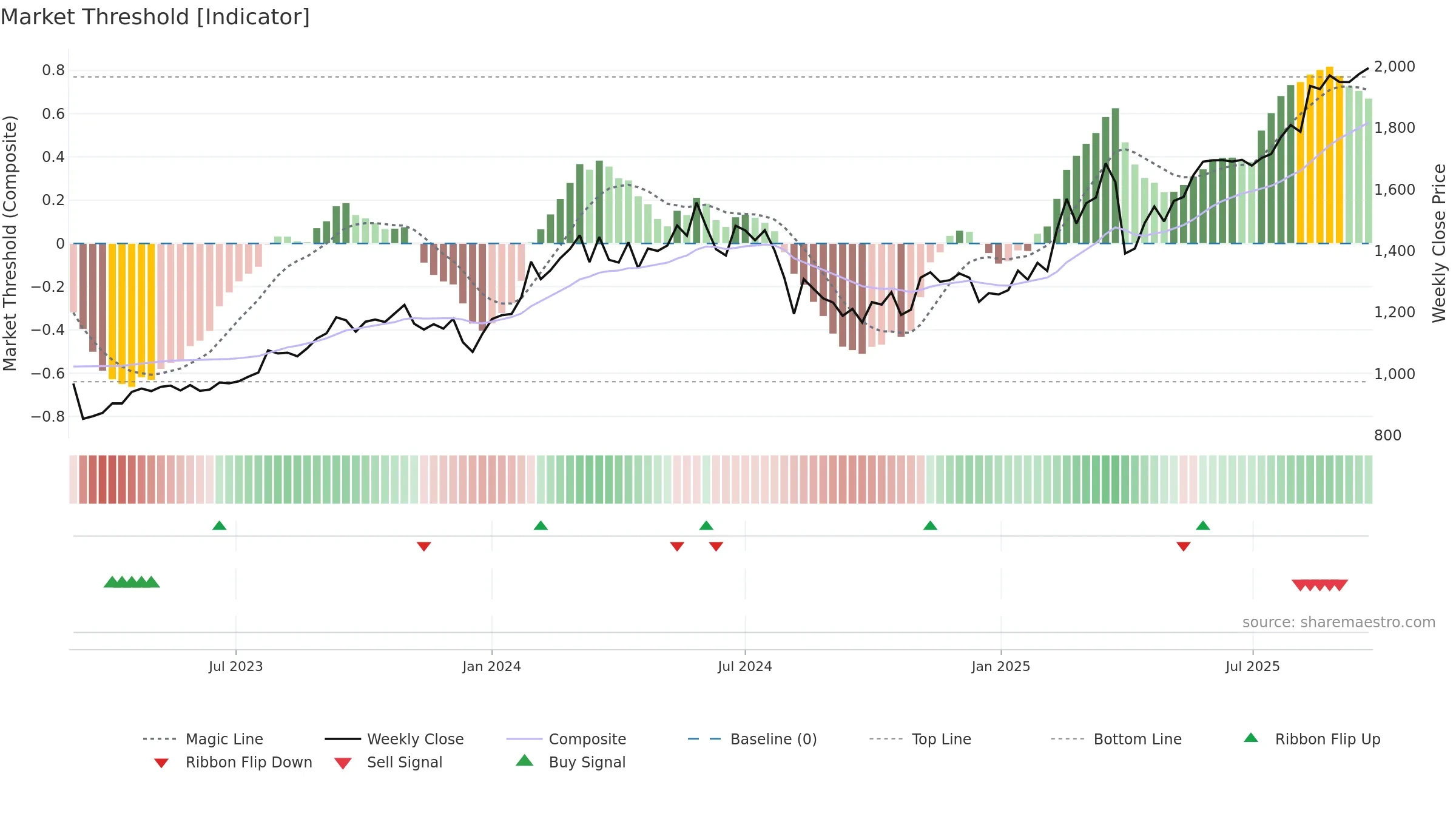 5831 weekly Market Threshold chart, closing 2025-09-08.