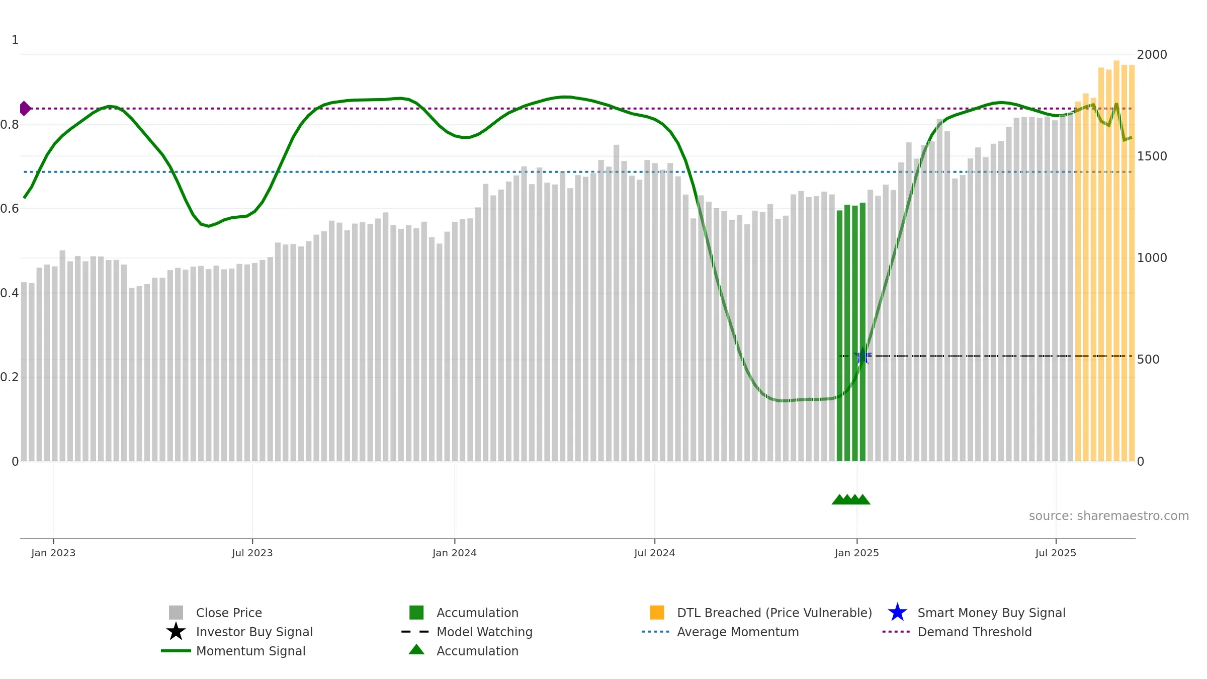 5831 weekly Smart Money chart, closing 2025-09-08.