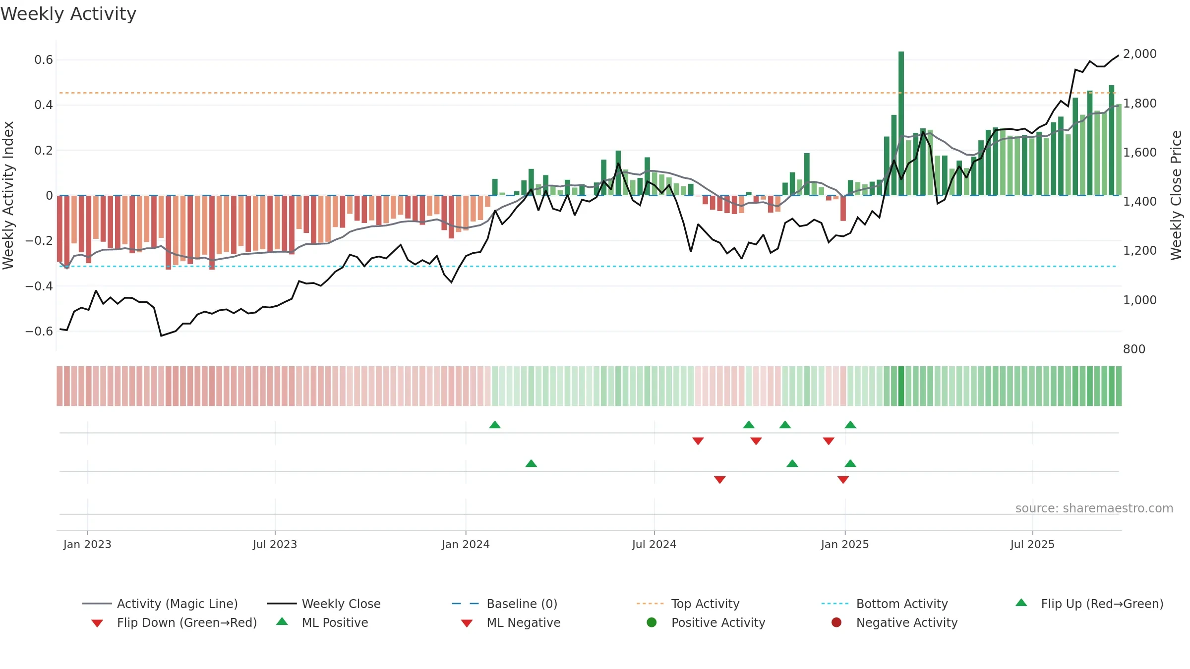 5831 weekly Activity chart, closing 2025-09-08.