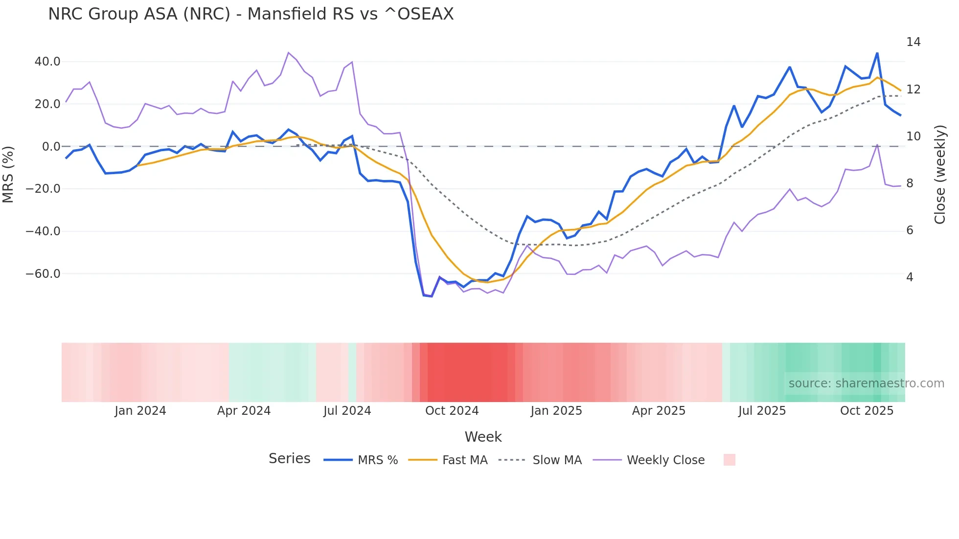 NRC Mansfield Relative Strength chart