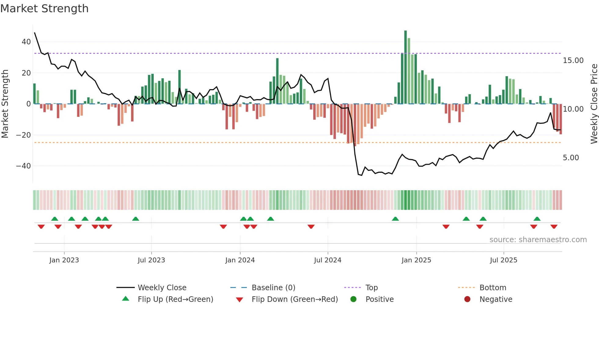 NRC weekly Market Strength chart