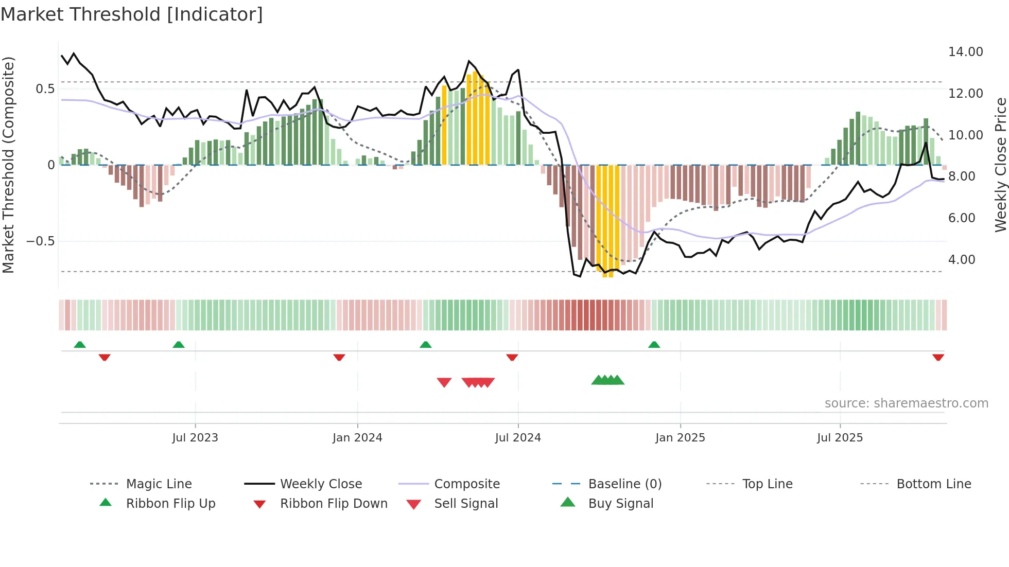 NRC weekly Market Threshold chart