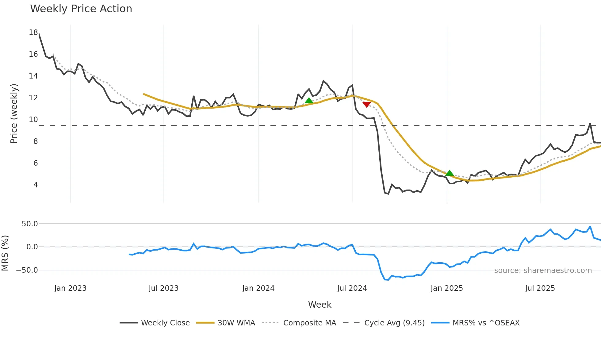 NRC weekly Price Action chart, closing 2025-10-27