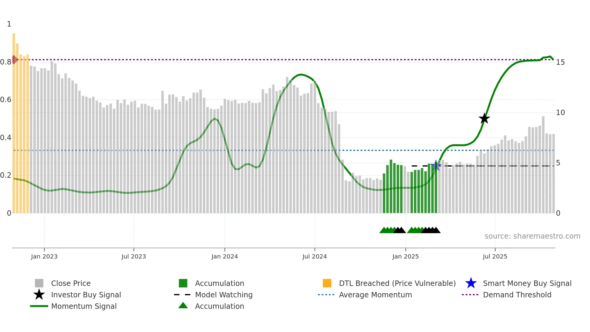 NRC weekly Smart Money chart