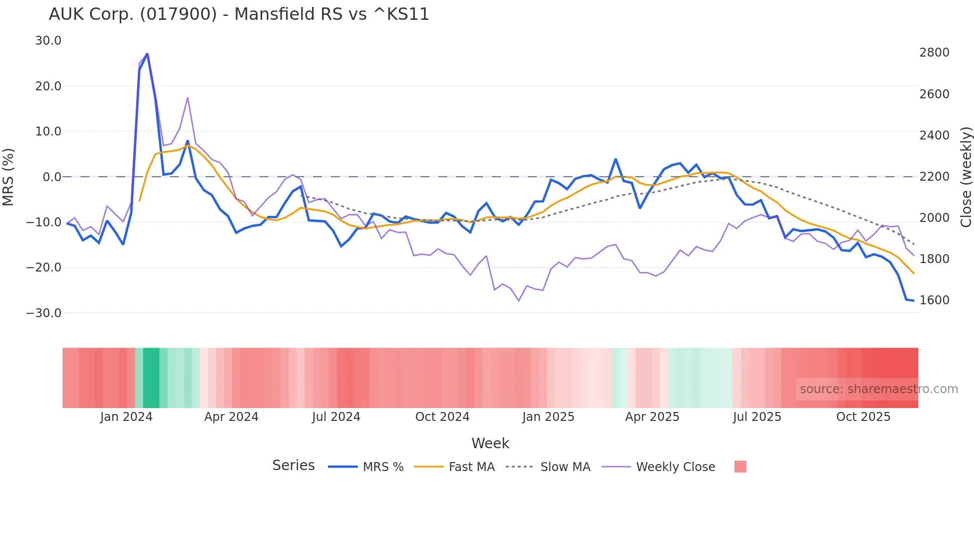 017900 Mansfield Relative Strength chart
