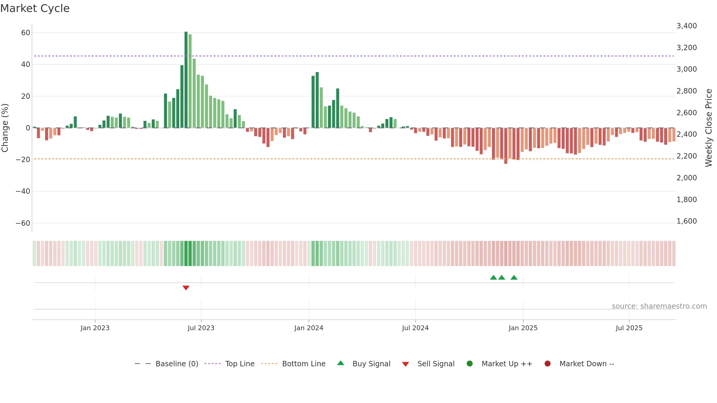 017900 weekly Market Cycle chart, closing 2025-09-15.