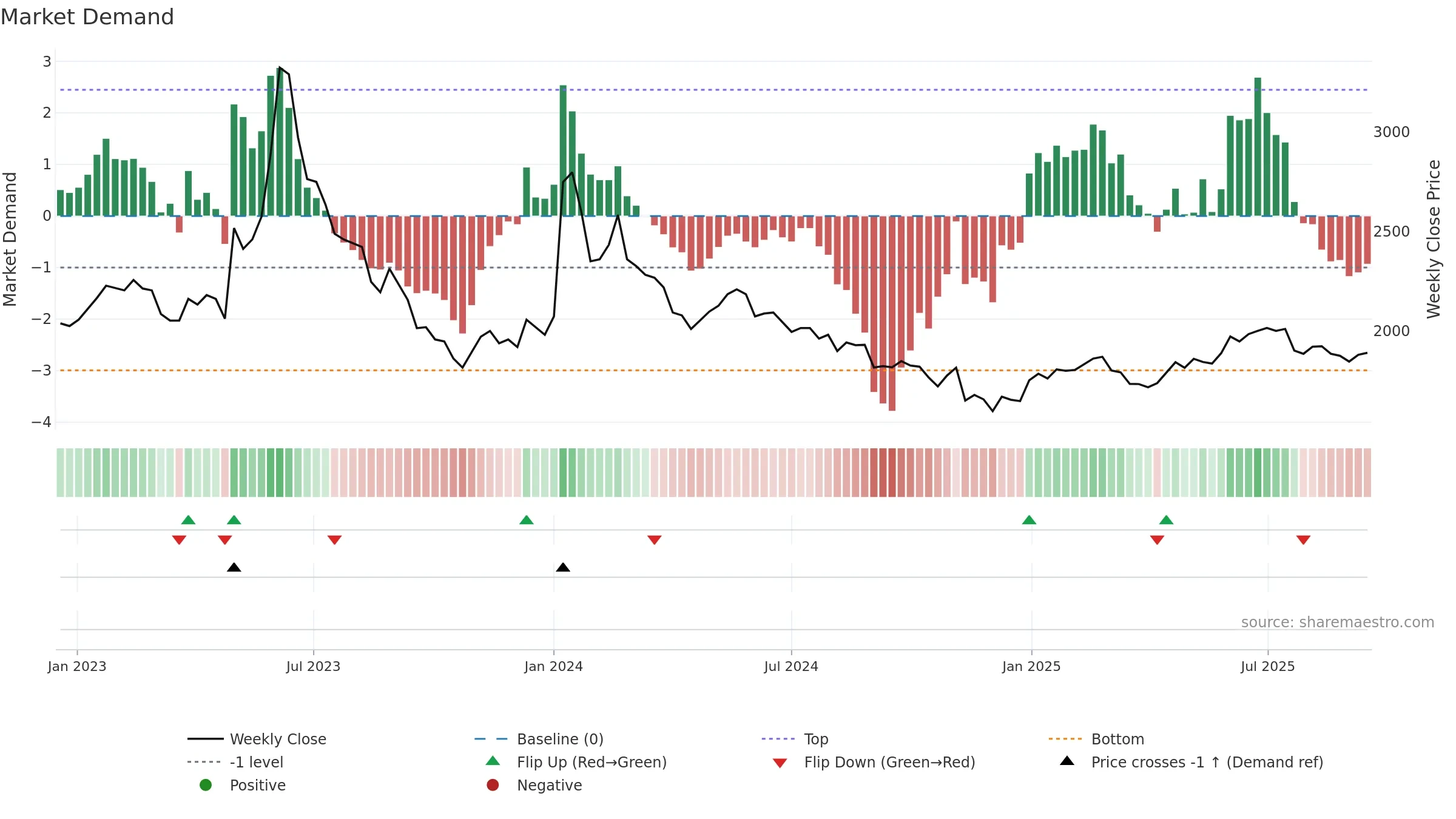 017900 weekly Market Demand chart, closing 2025-09-15.