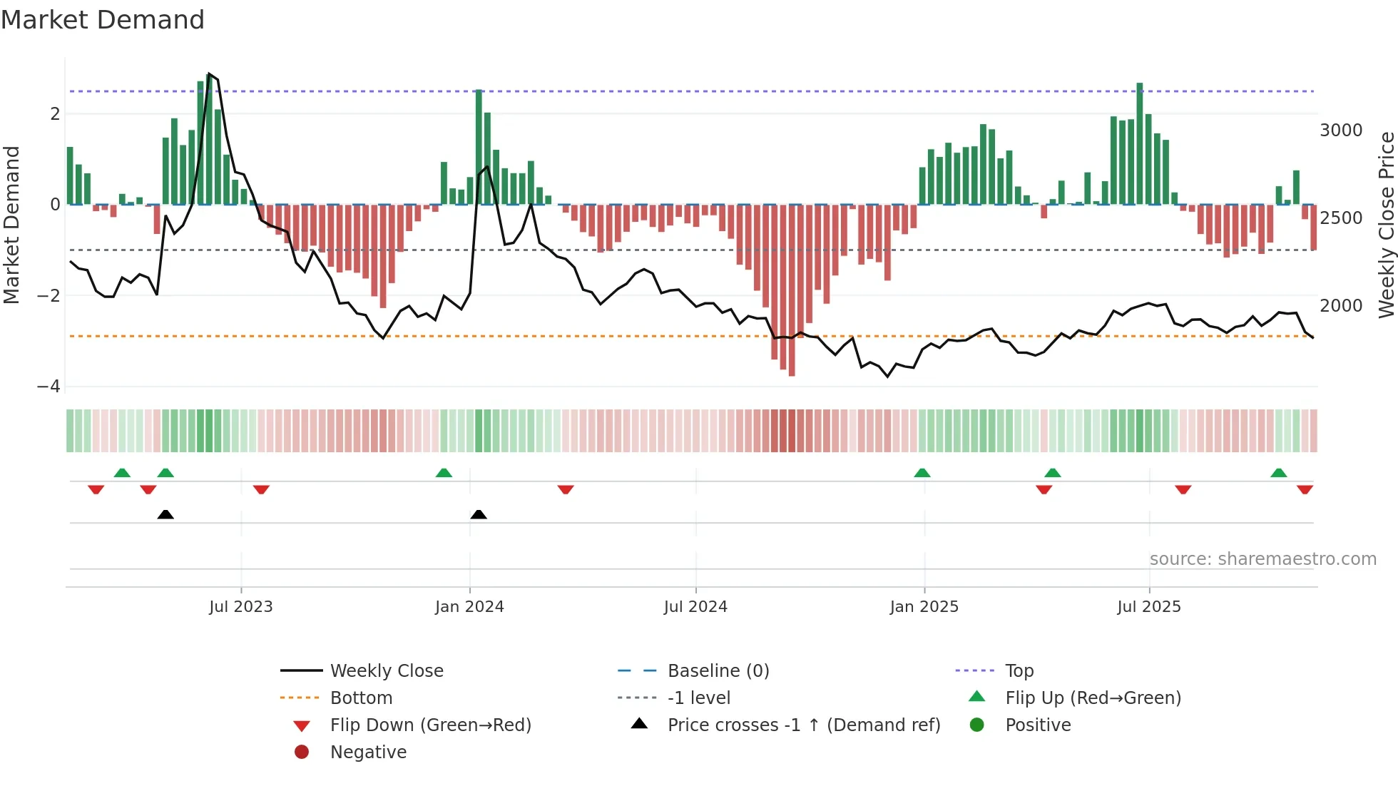 017900 weekly Market Demand chart