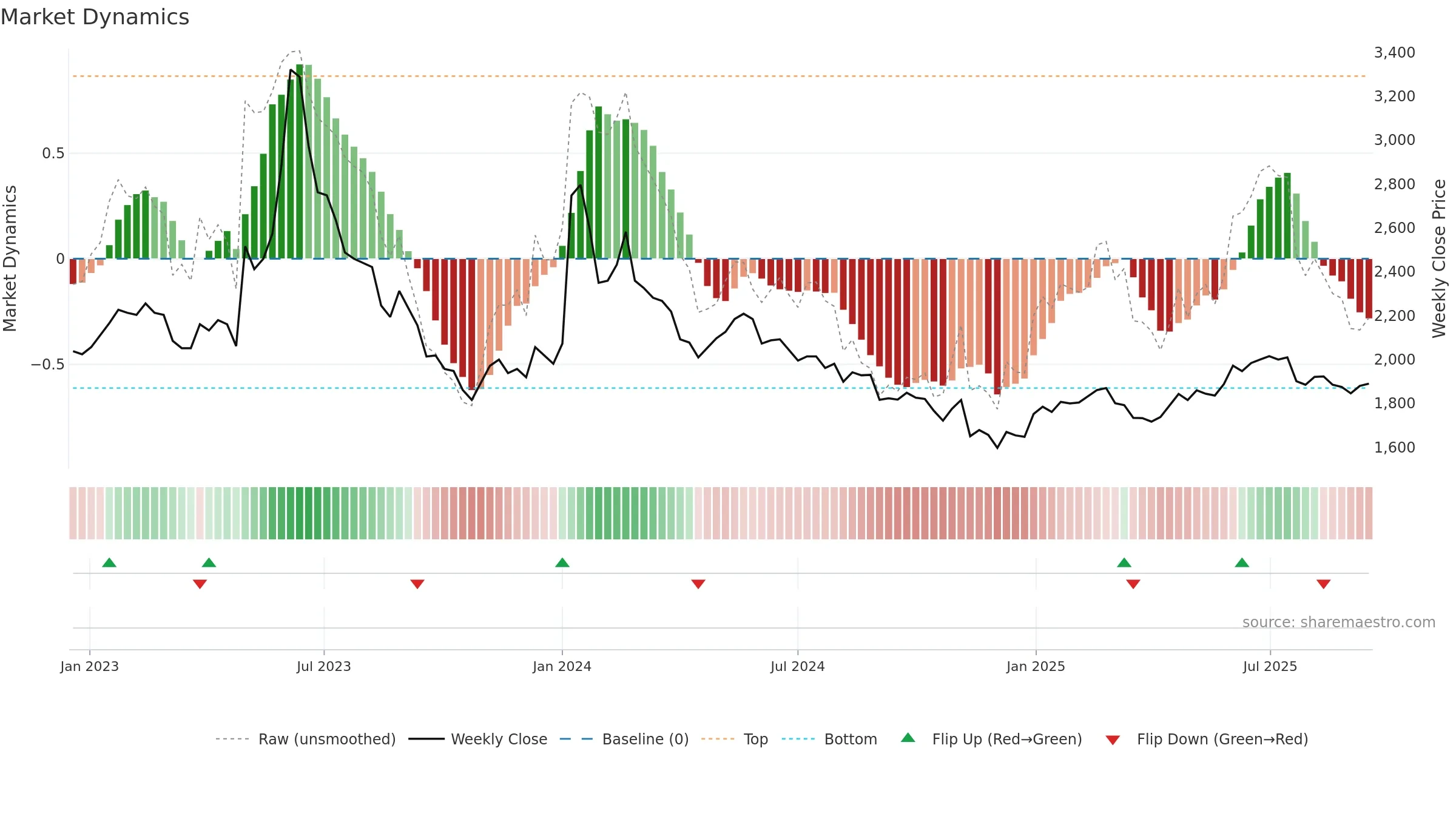 017900 weekly Market Dynamics chart, closing 2025-09-15.