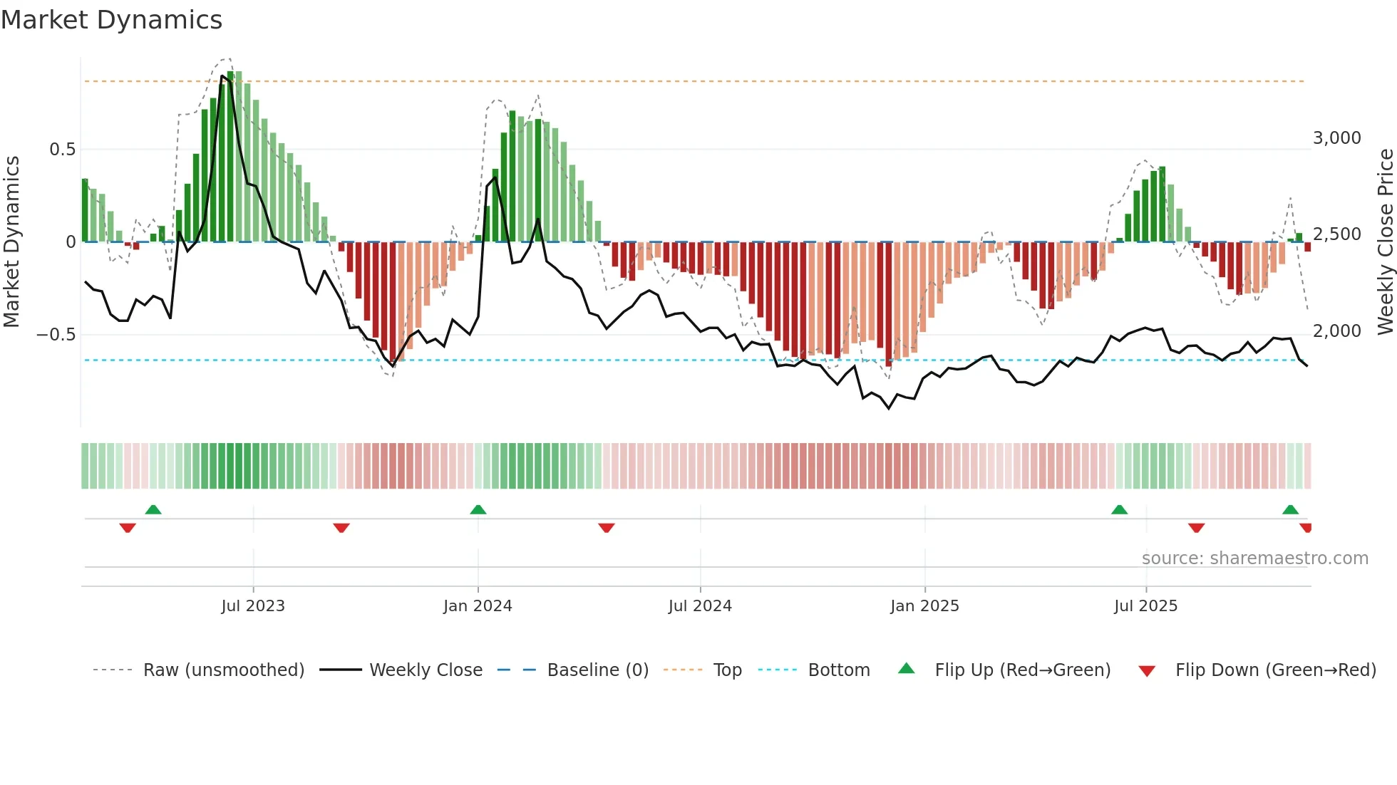 017900 weekly Market Dynamics chart