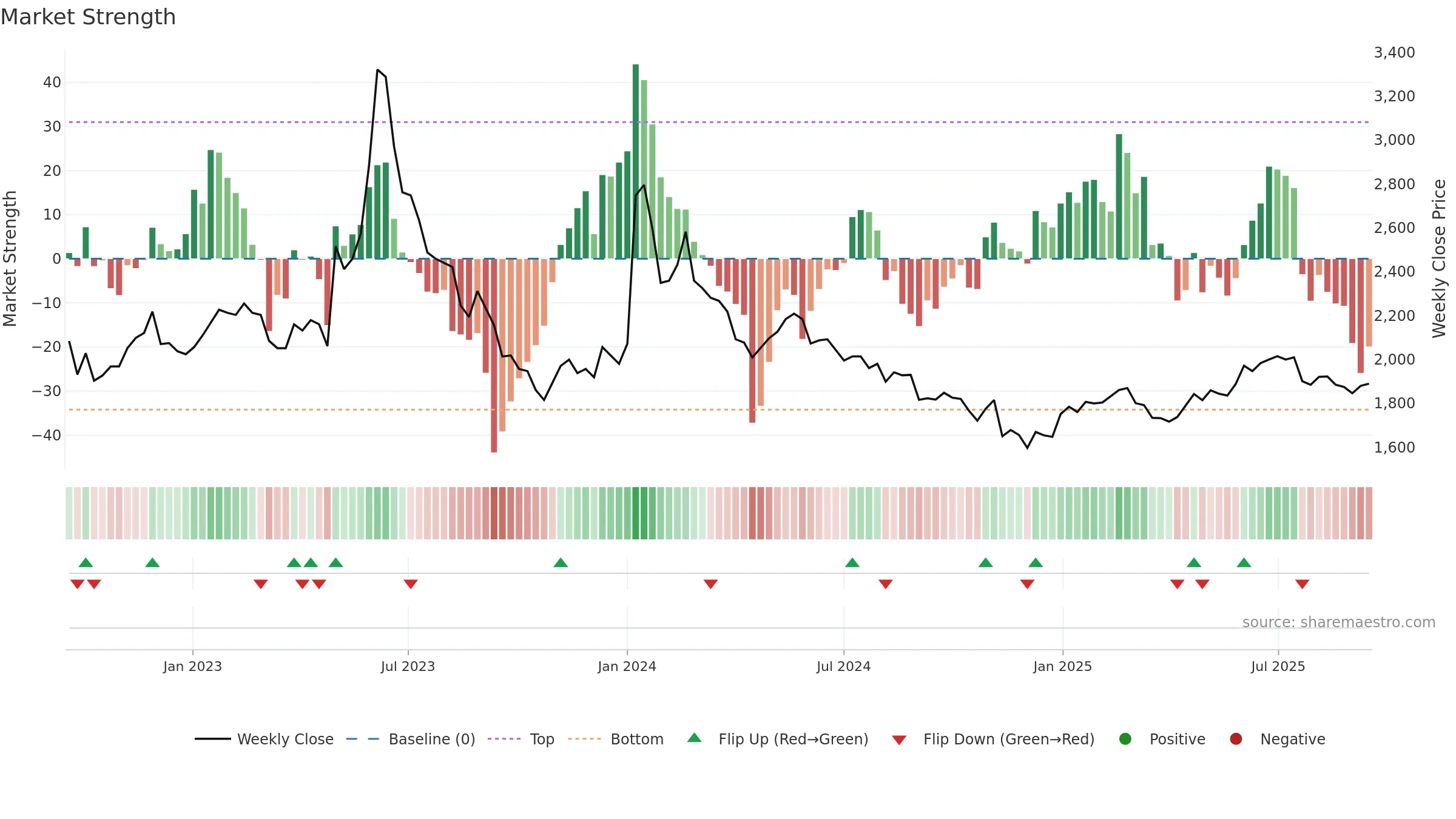 017900 weekly Market Strength chart, closing 2025-09-15.