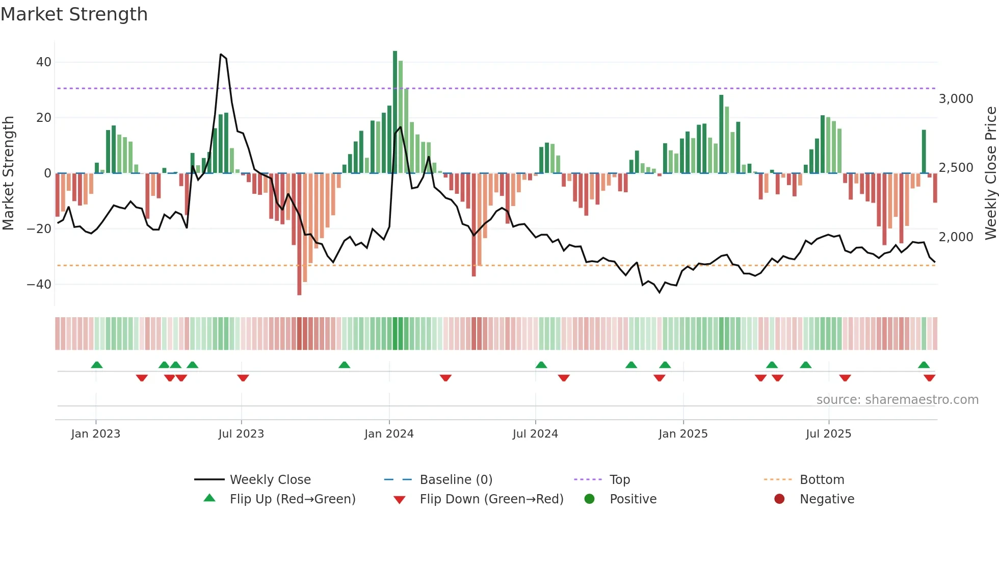 017900 weekly Market Strength chart