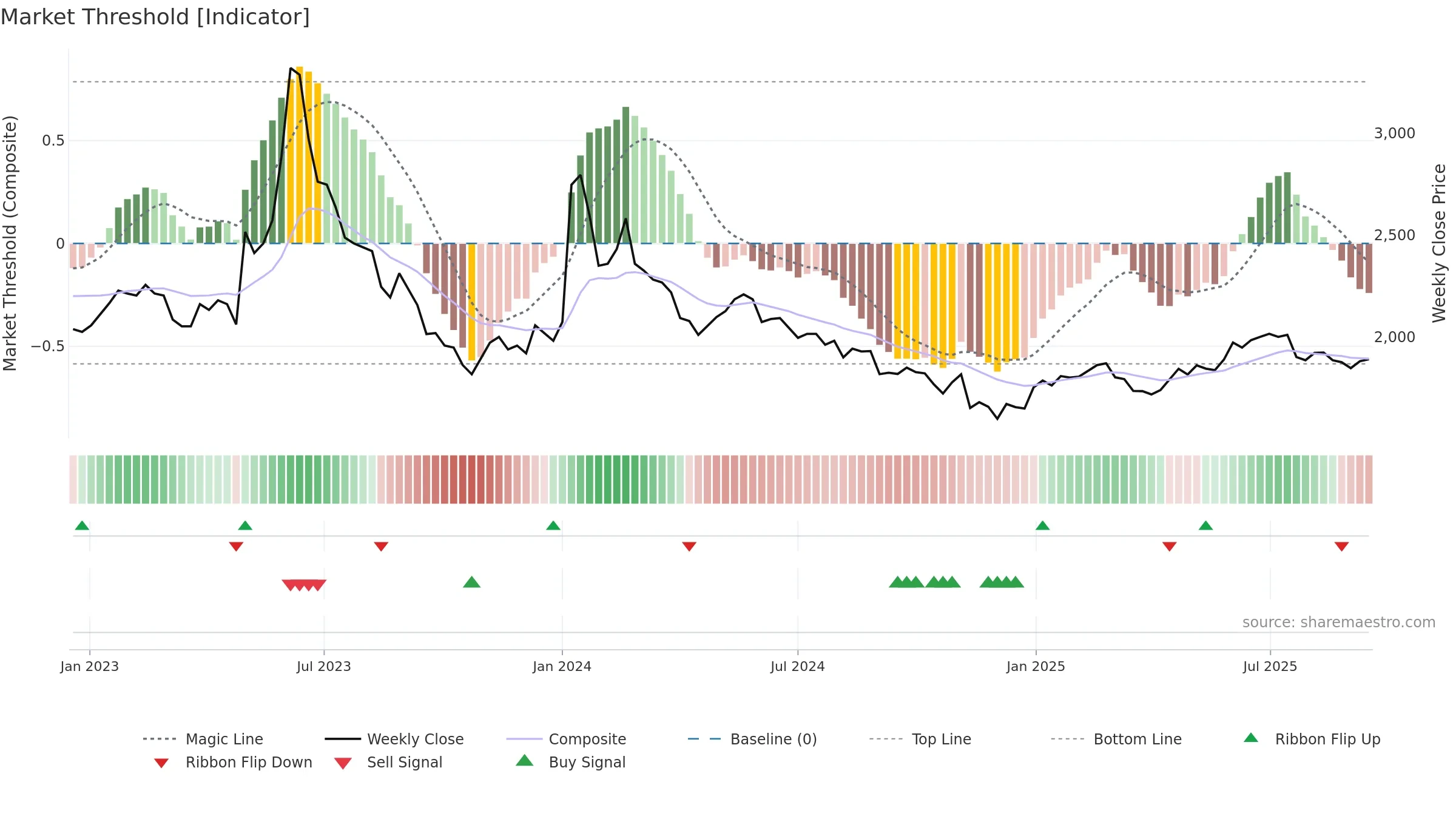 017900 weekly Market Threshold chart, closing 2025-09-15.