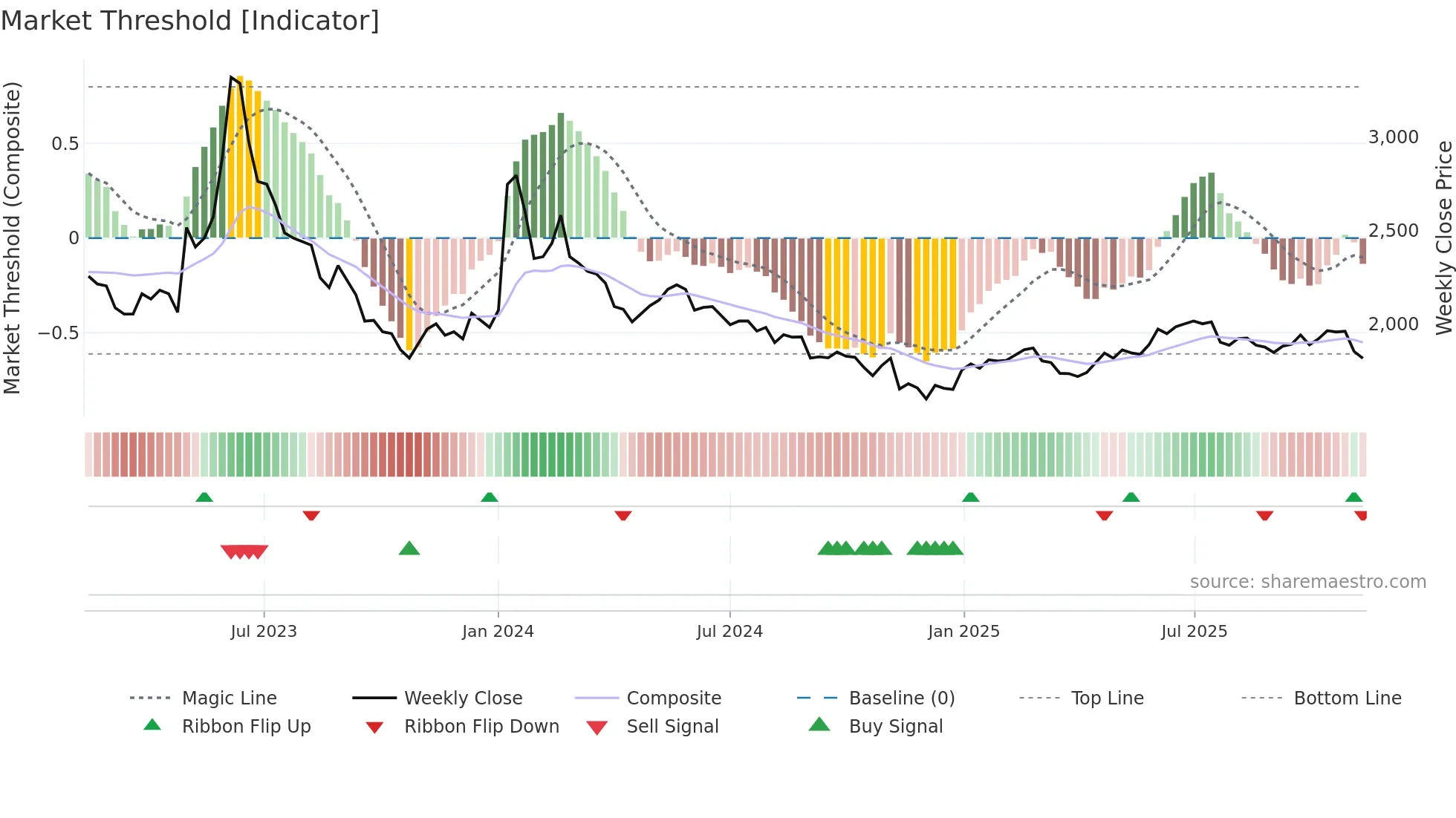 017900 weekly Market Threshold chart