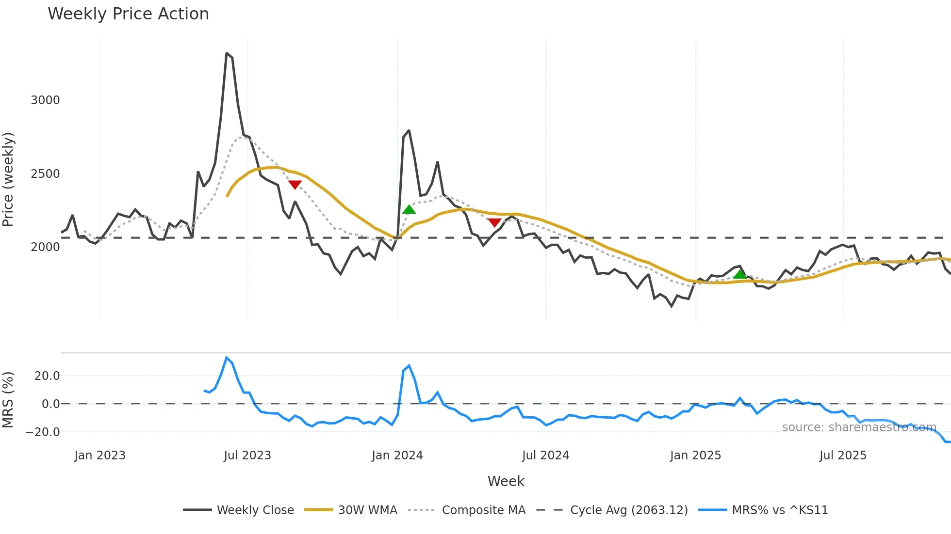 017900 weekly Price Action chart, closing 2025-11-10