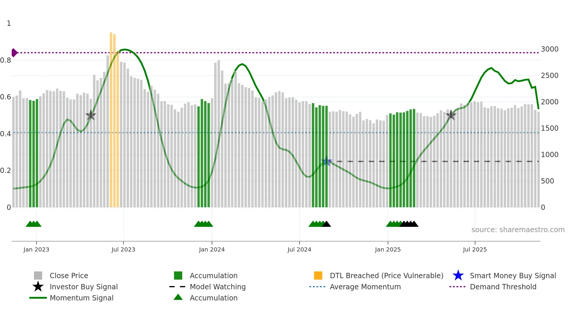 017900 weekly Smart Money chart