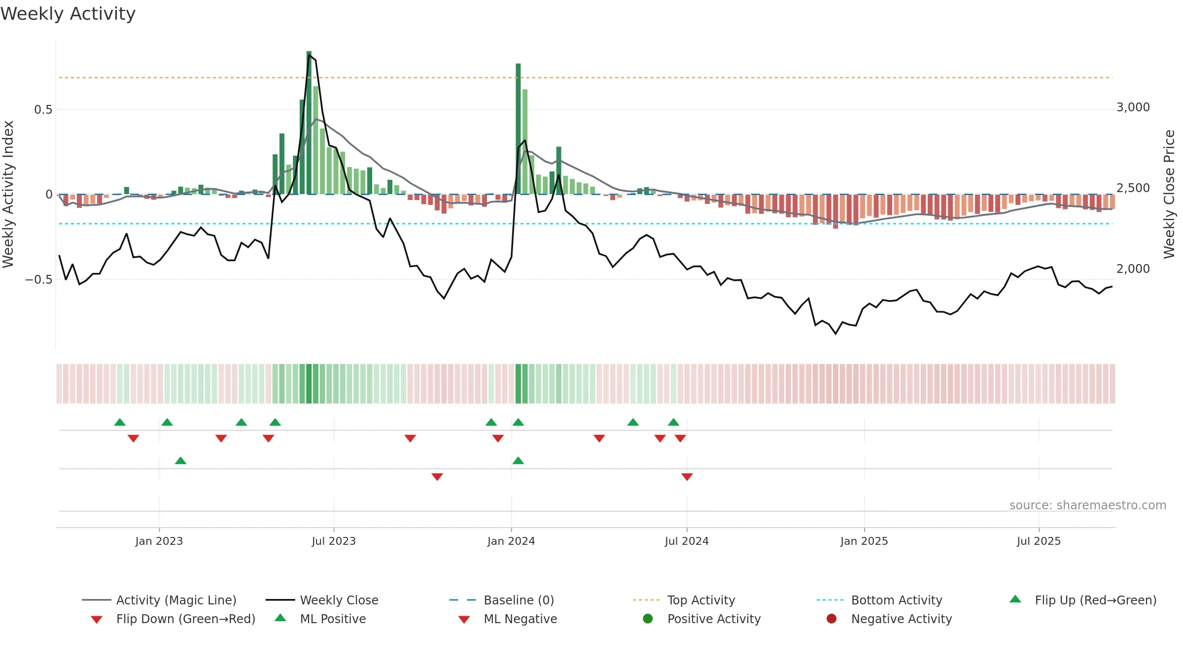017900 weekly Activity chart, closing 2025-09-15.