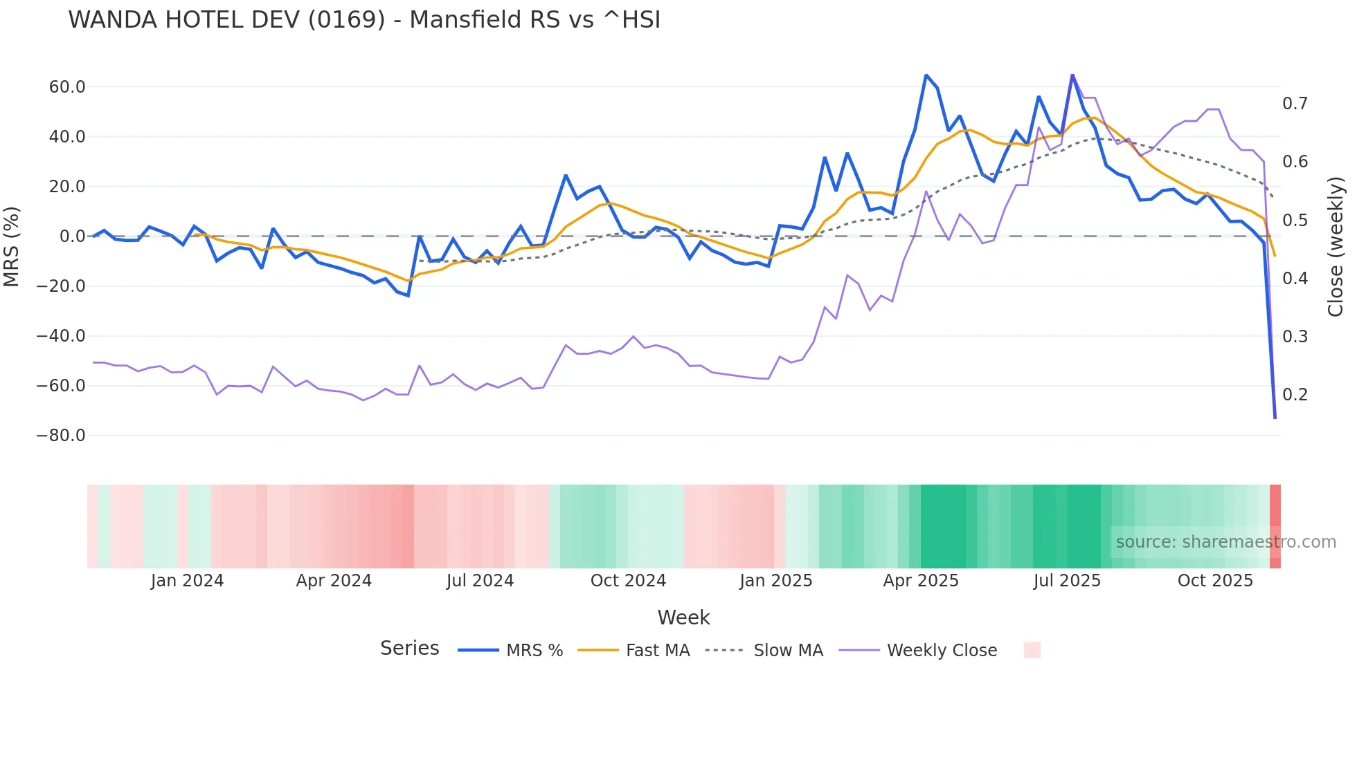 0169 Mansfield Relative Strength chart