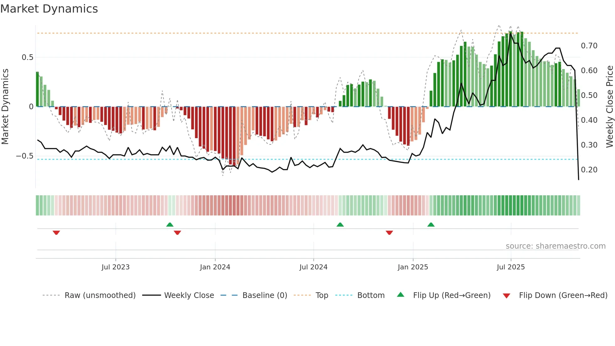 0169 weekly Market Dynamics chart