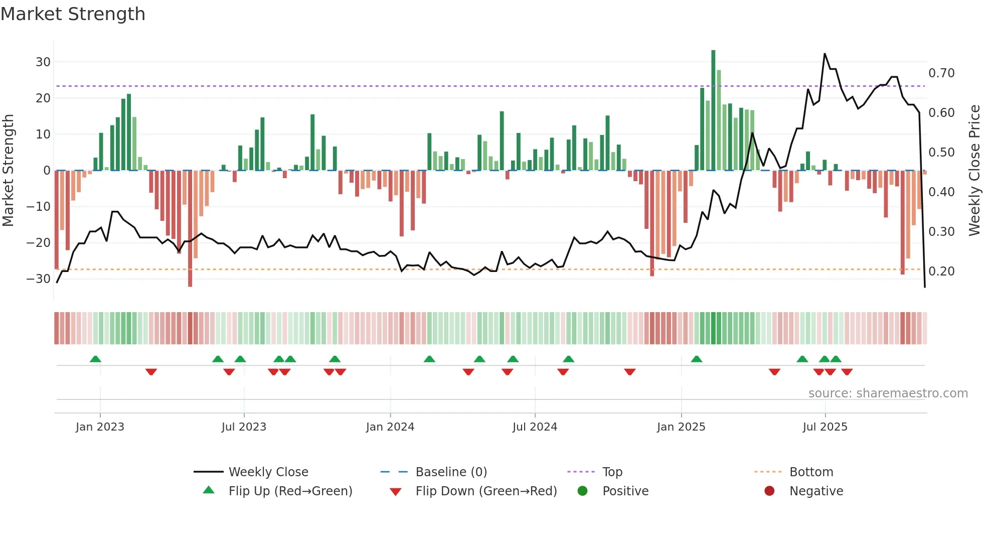 0169 weekly Market Strength chart