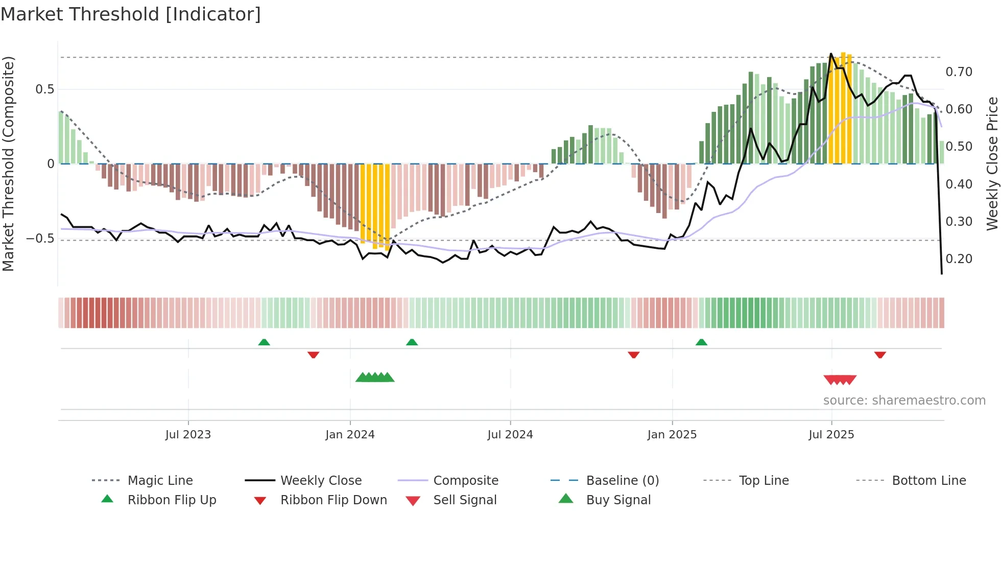 0169 weekly Market Threshold chart