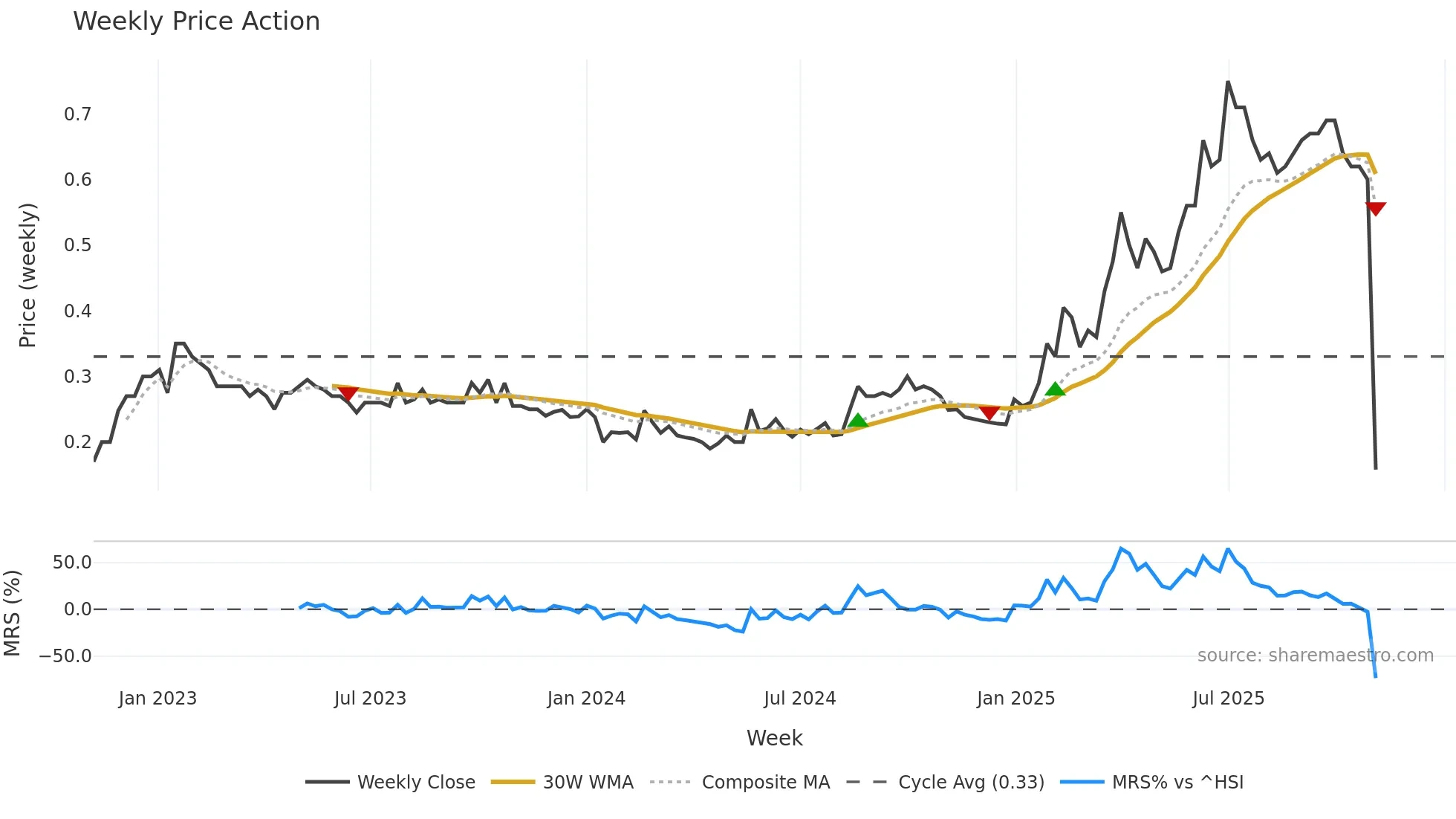 0169 weekly Price Action chart, closing 2025-11-03