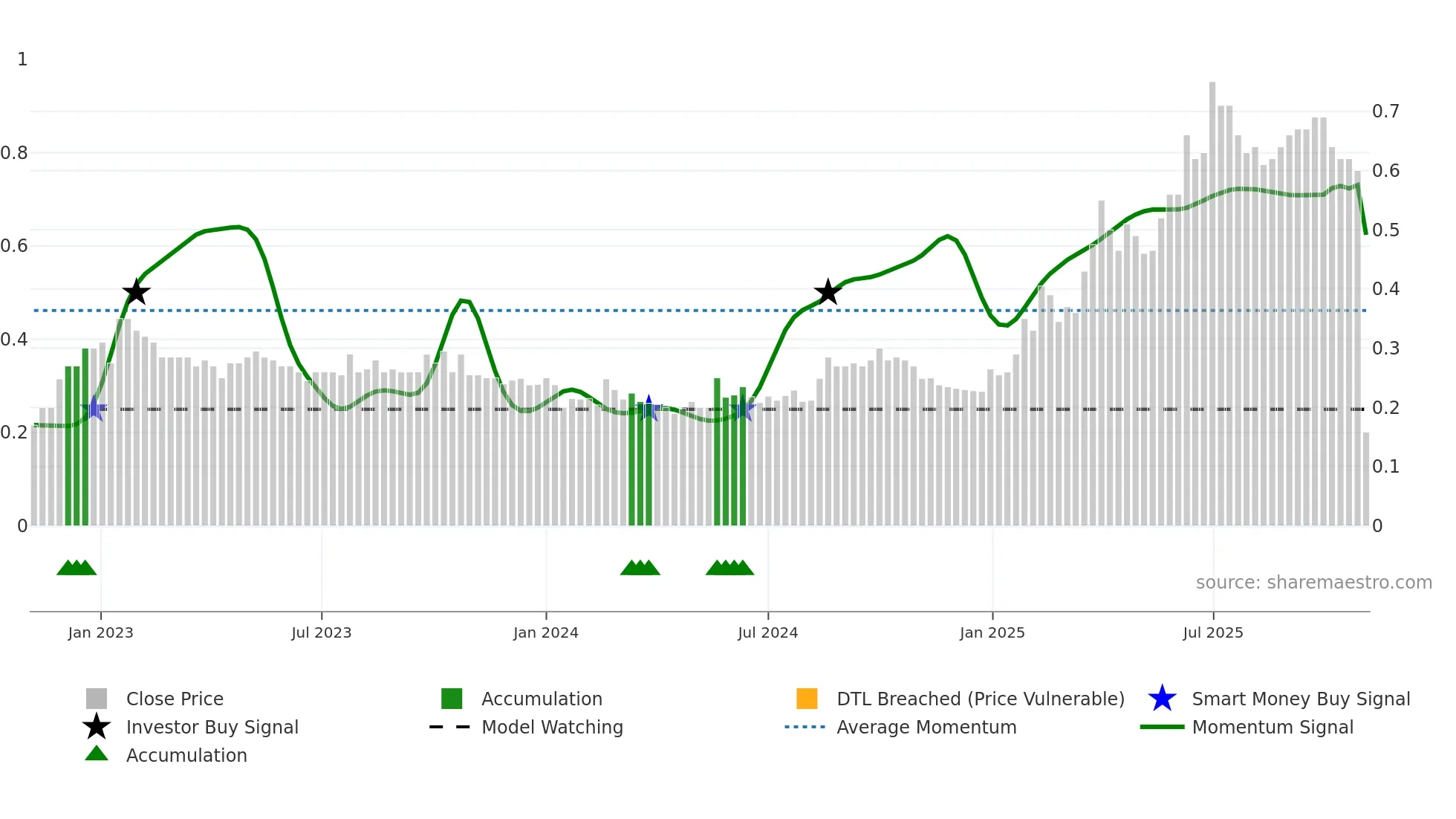 0169 weekly Smart Money chart