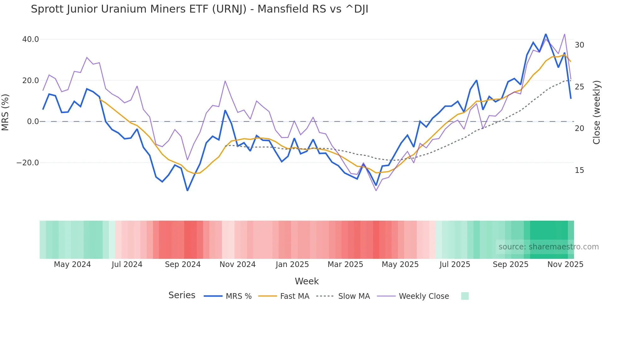 URNJ Mansfield Relative Strength chart