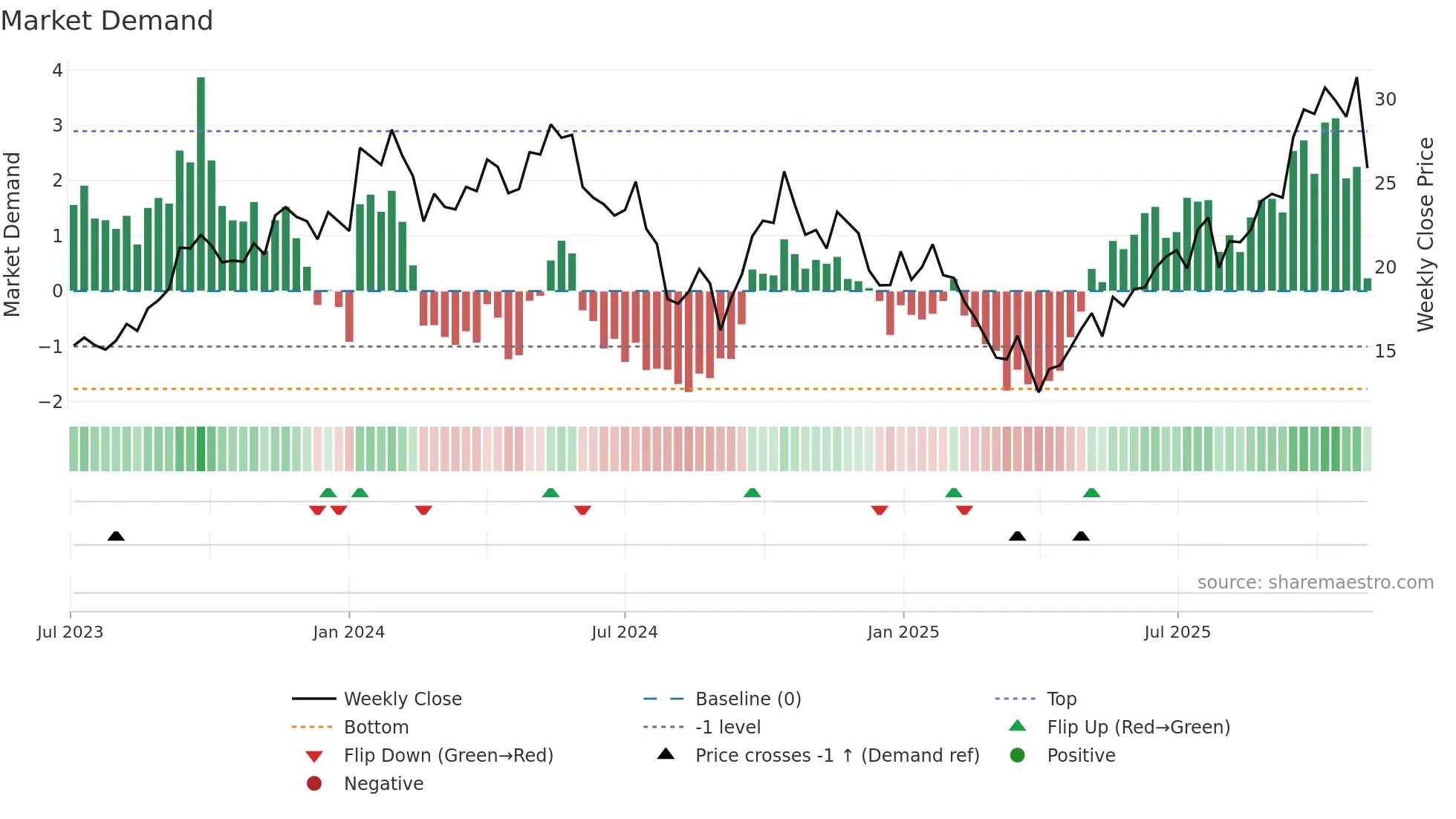 URNJ weekly Market Demand chart