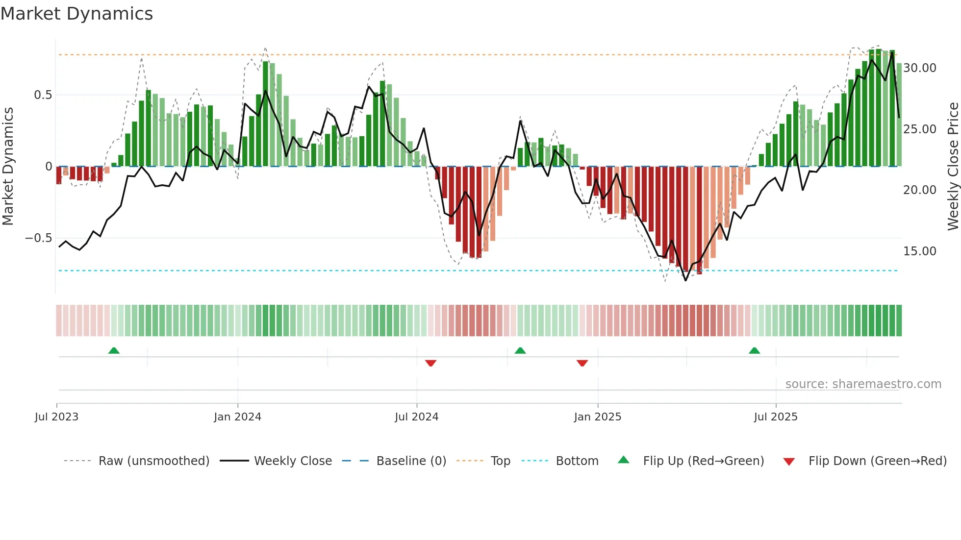 URNJ weekly Market Dynamics chart