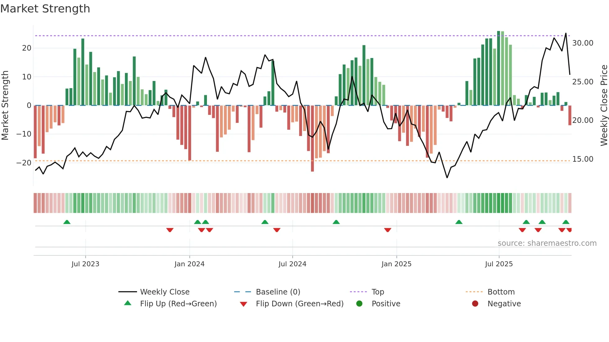 URNJ weekly Market Strength chart