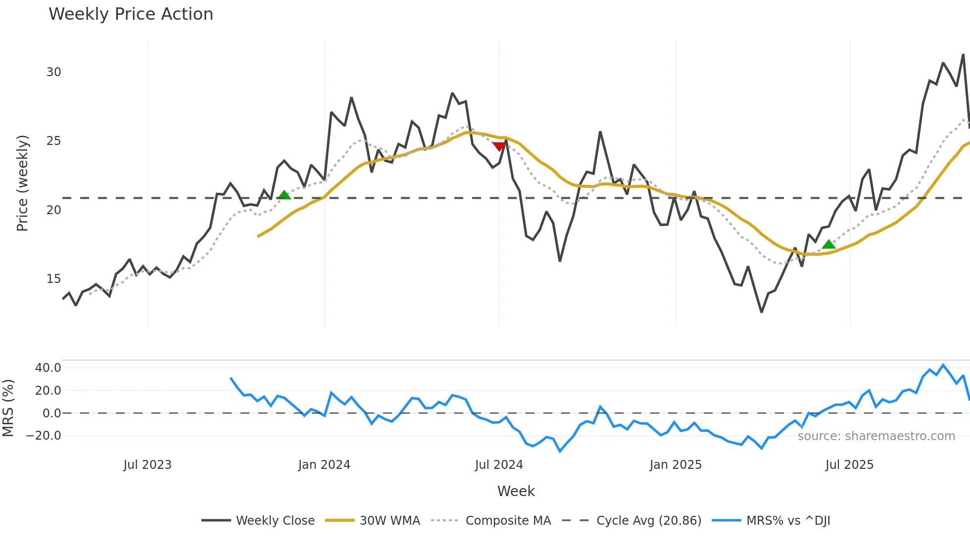 URNJ weekly Price Action chart, closing 2025-11-03