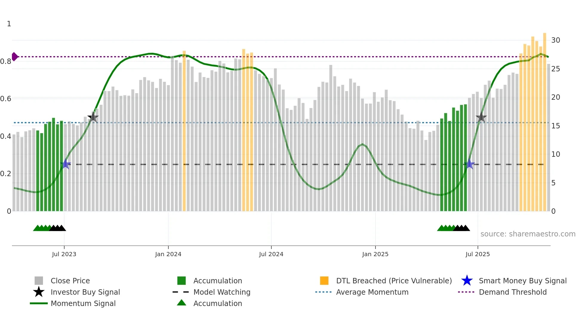 URNJ weekly Smart Money chart