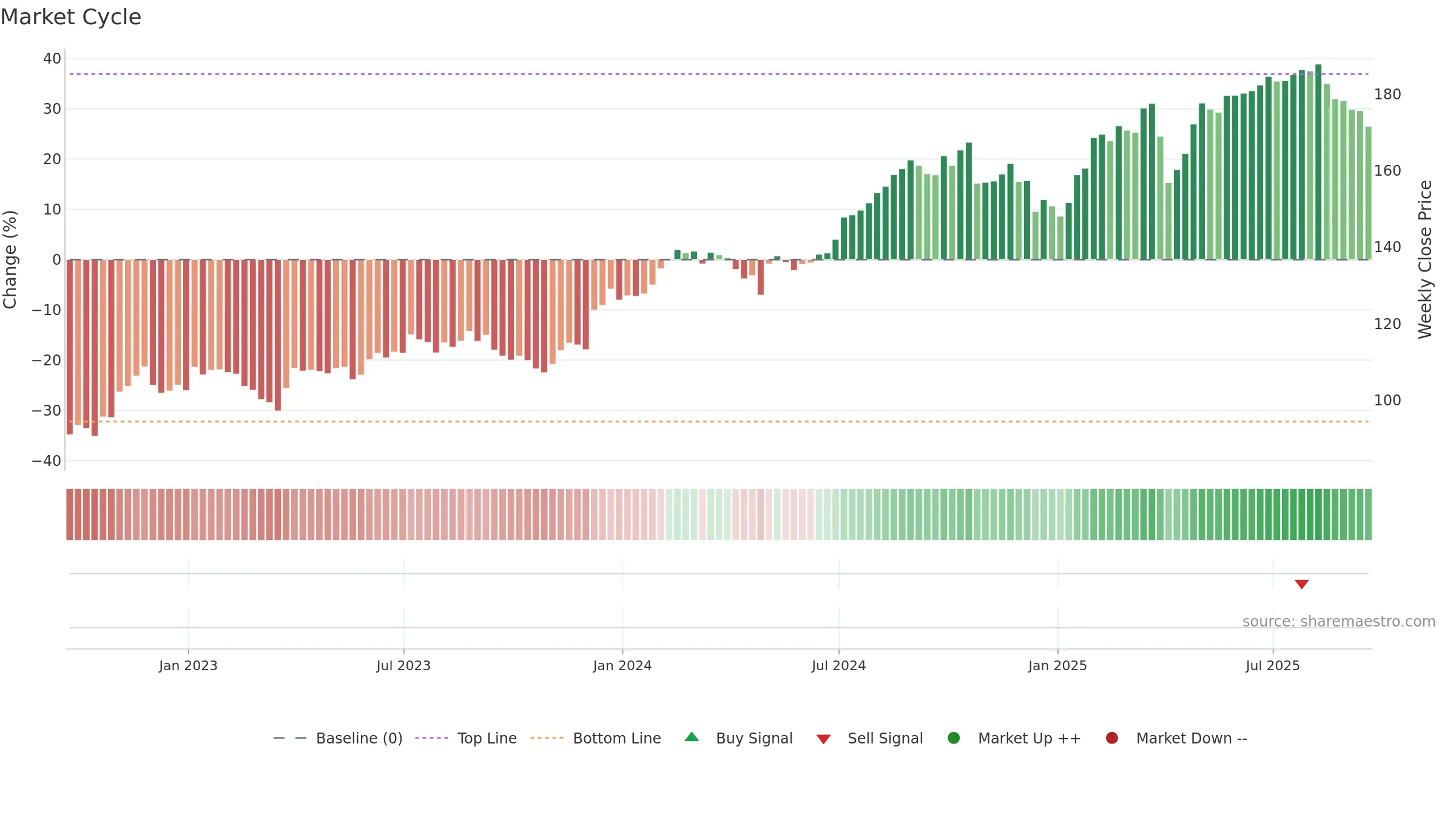 ICE weekly Market Cycle chart, closing 2025-09-19.