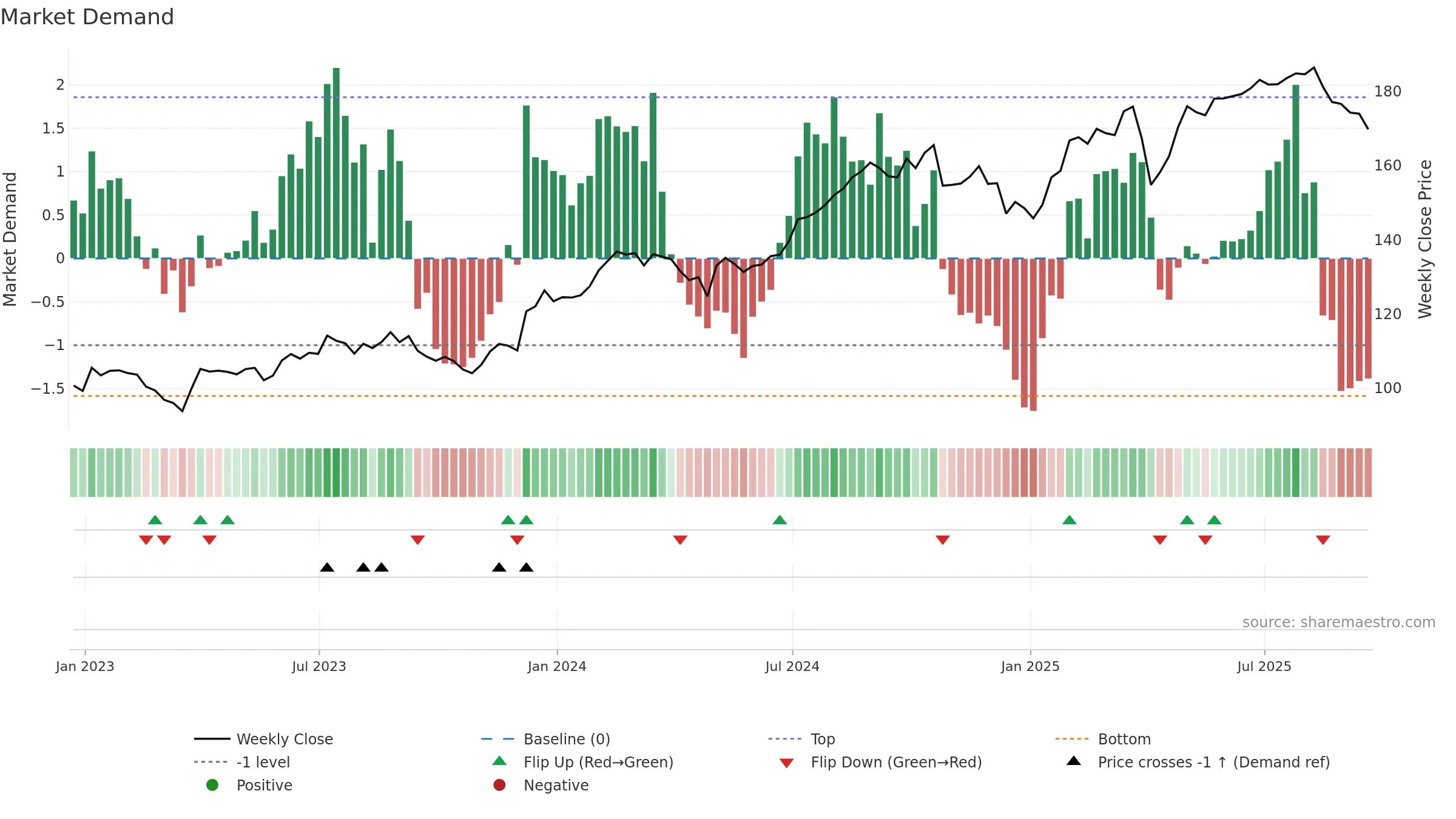 ICE weekly Market Demand chart, closing 2025-09-19.