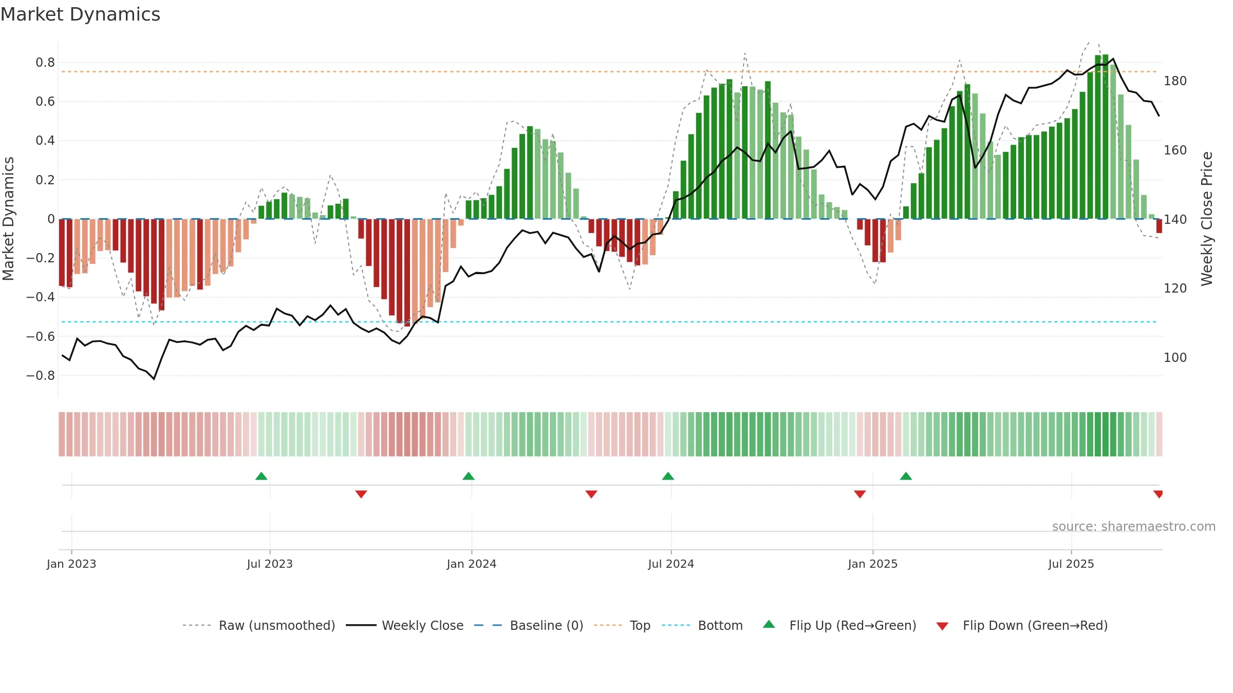 ICE weekly Market Dynamics chart, closing 2025-09-19.