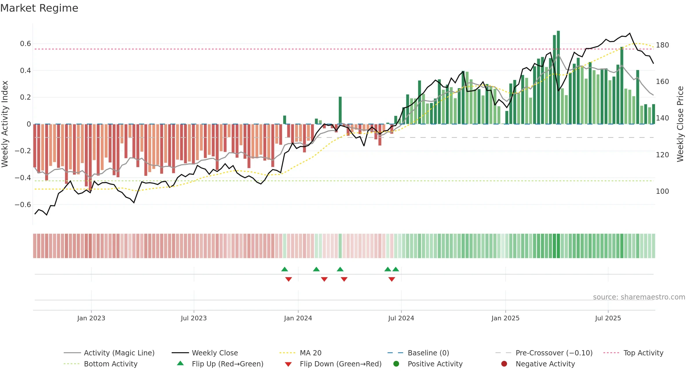 ICE weekly Market Snapshot chart, closing 2025-09-19.
