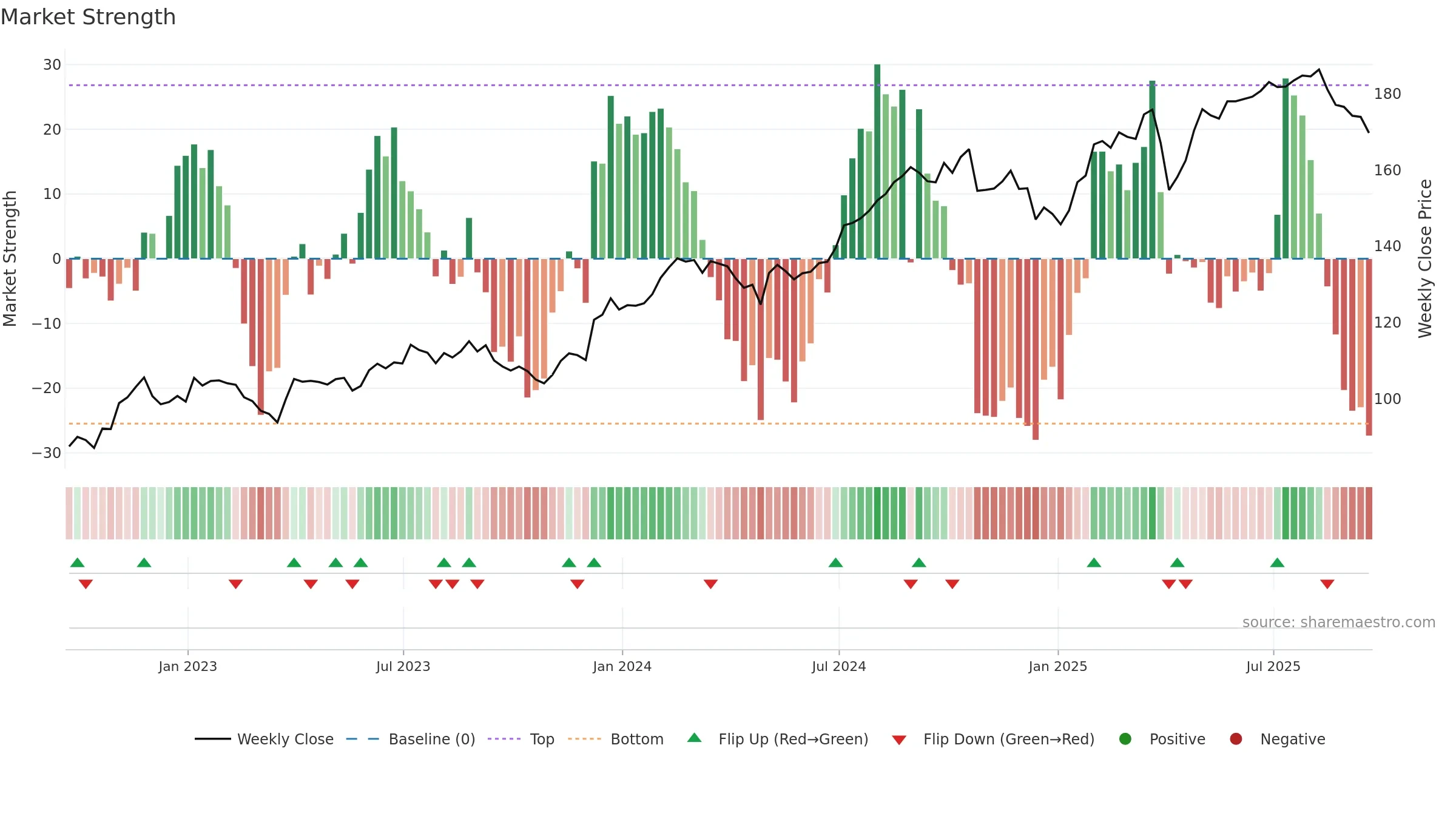 ICE weekly Market Strength chart, closing 2025-09-19.