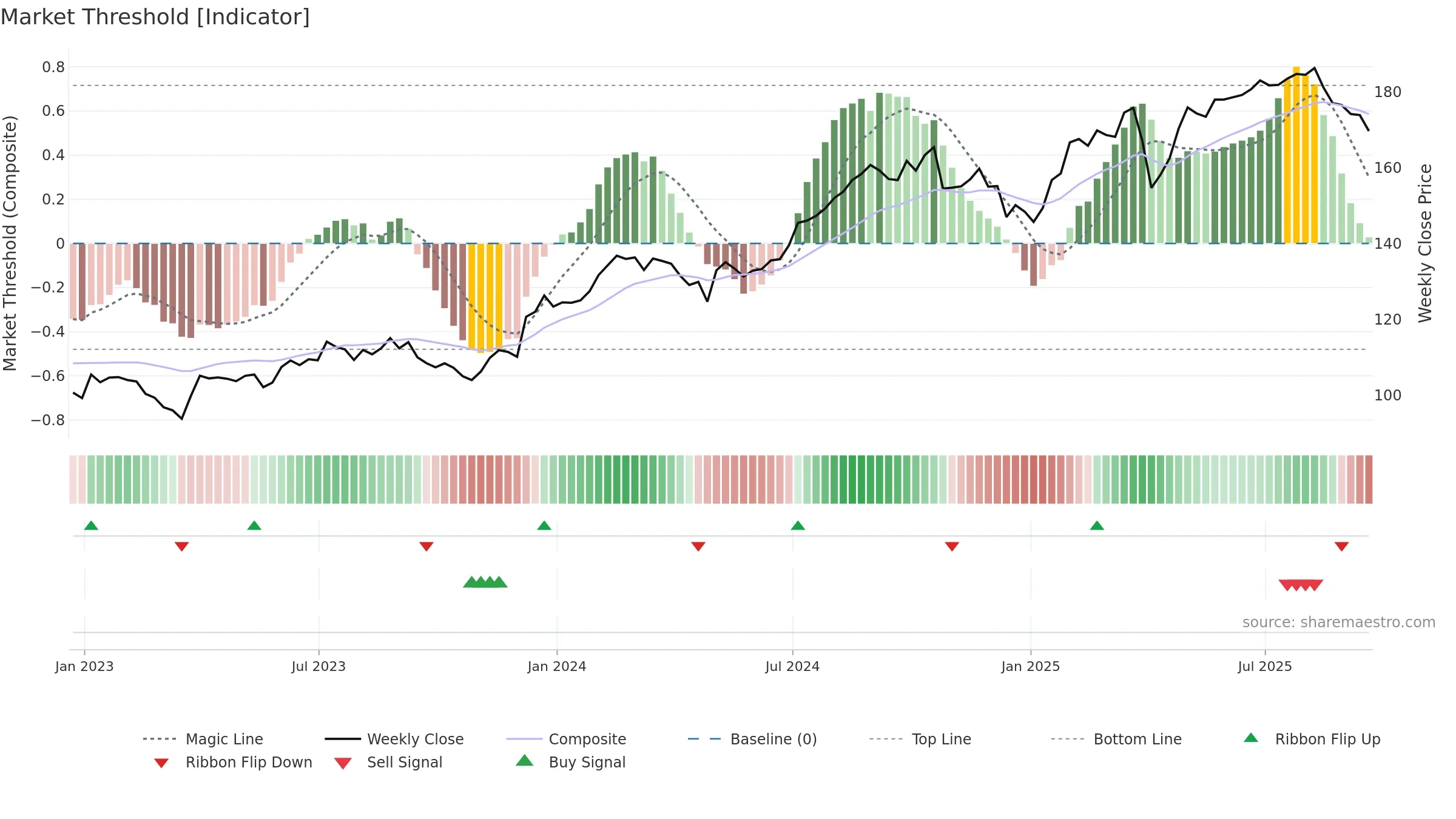 ICE weekly Market Threshold chart, closing 2025-09-19.