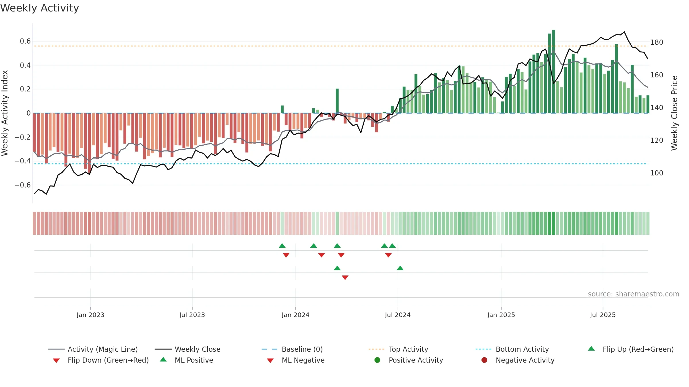 ICE weekly Activity chart, closing 2025-09-19.