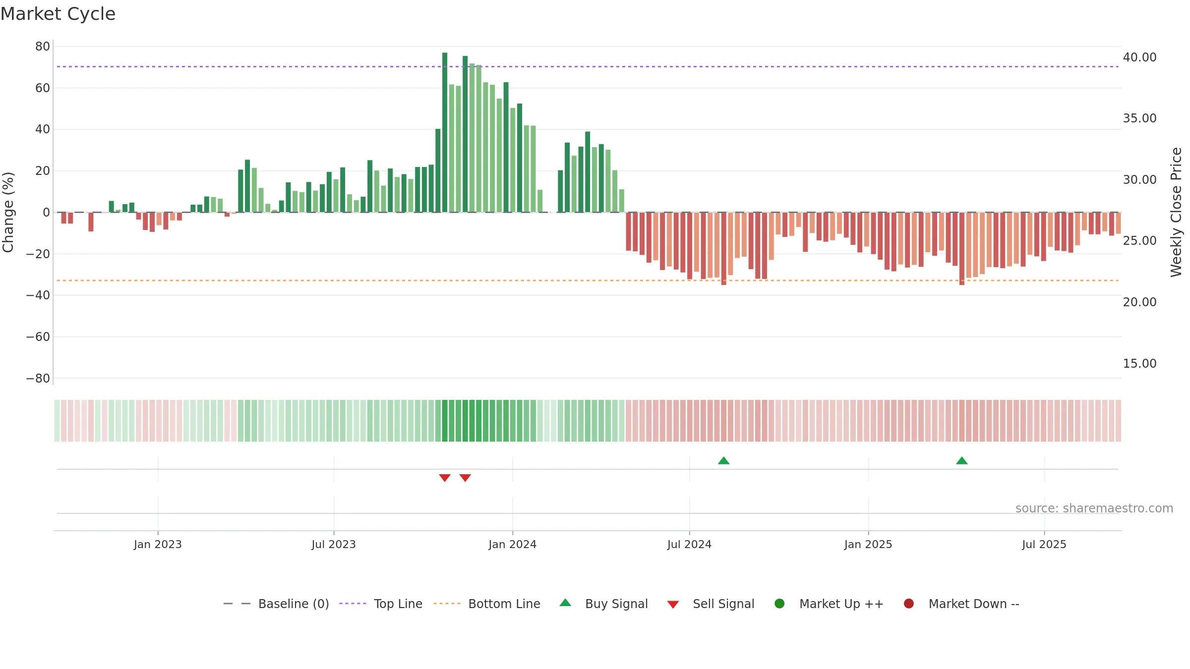 300985 weekly Market Cycle chart, closing 2025-09-15.