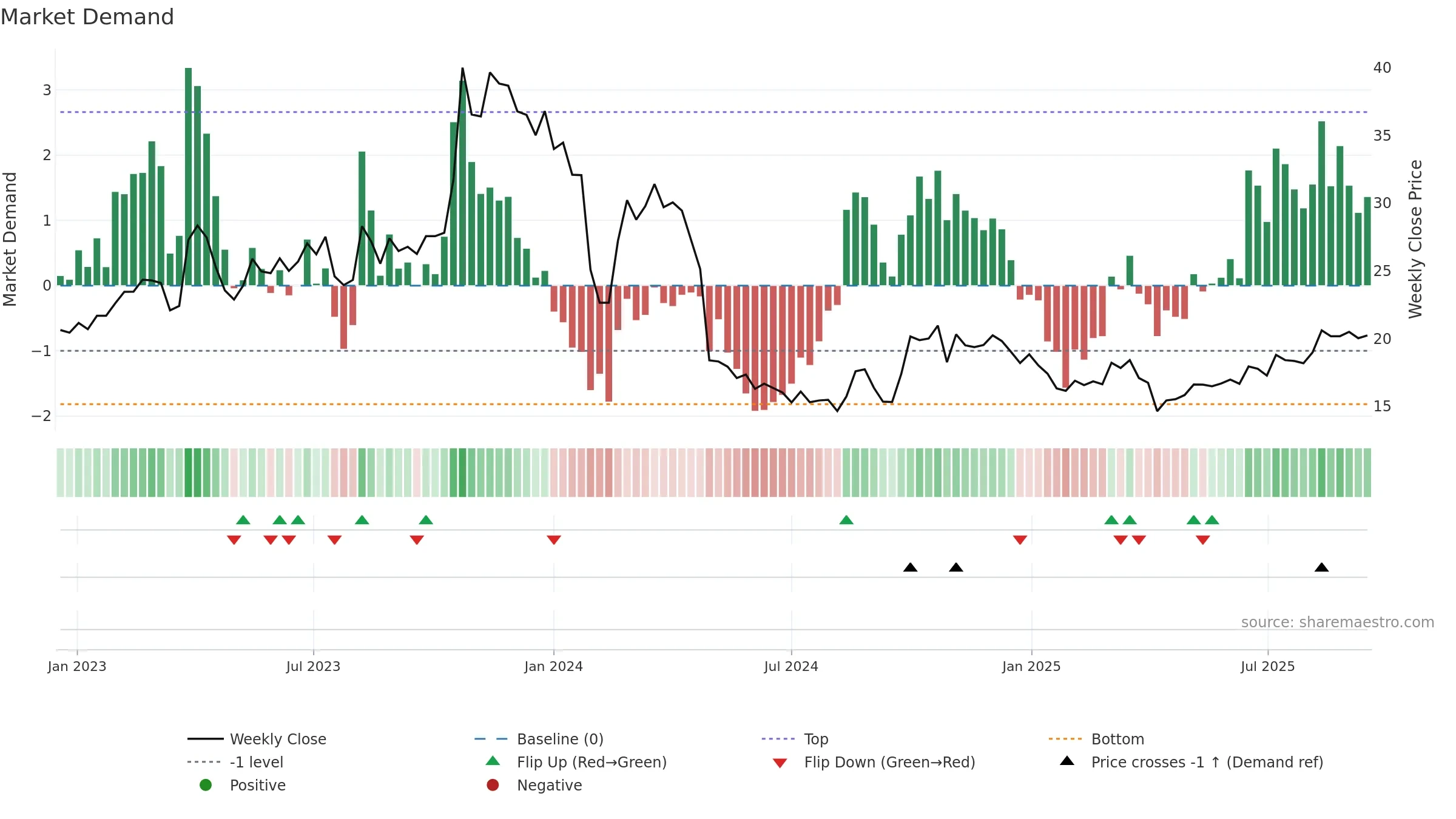 300985 weekly Market Demand chart, closing 2025-09-15.