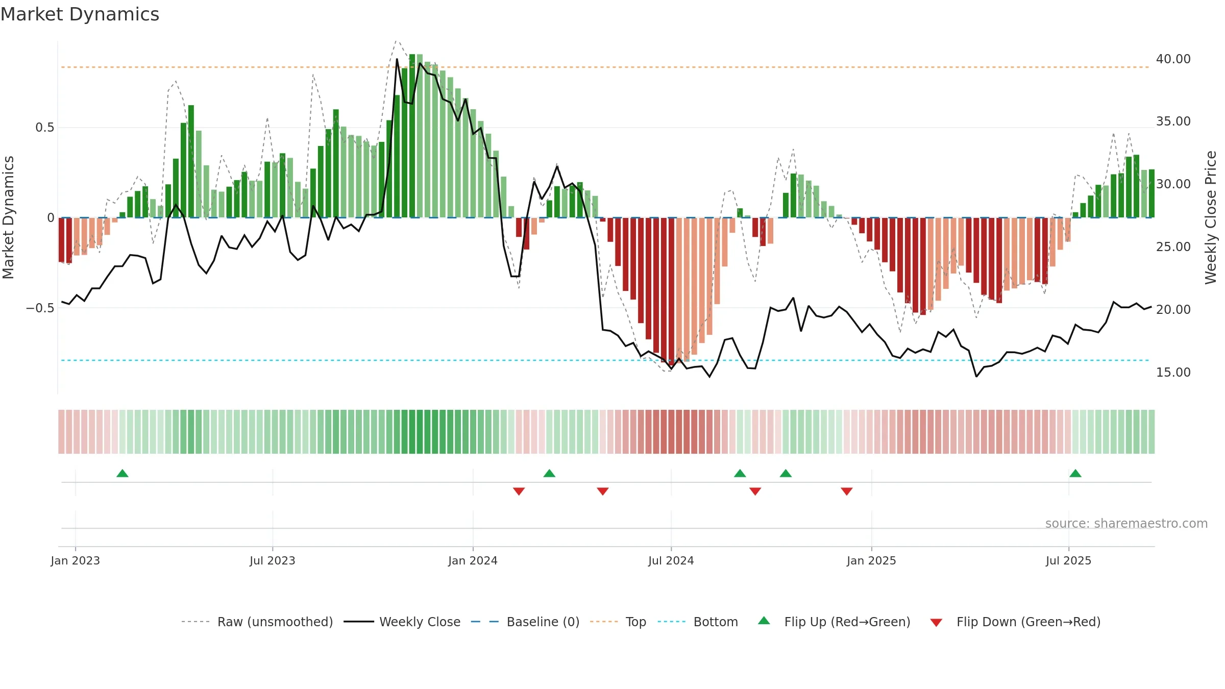 300985 weekly Market Dynamics chart, closing 2025-09-15.