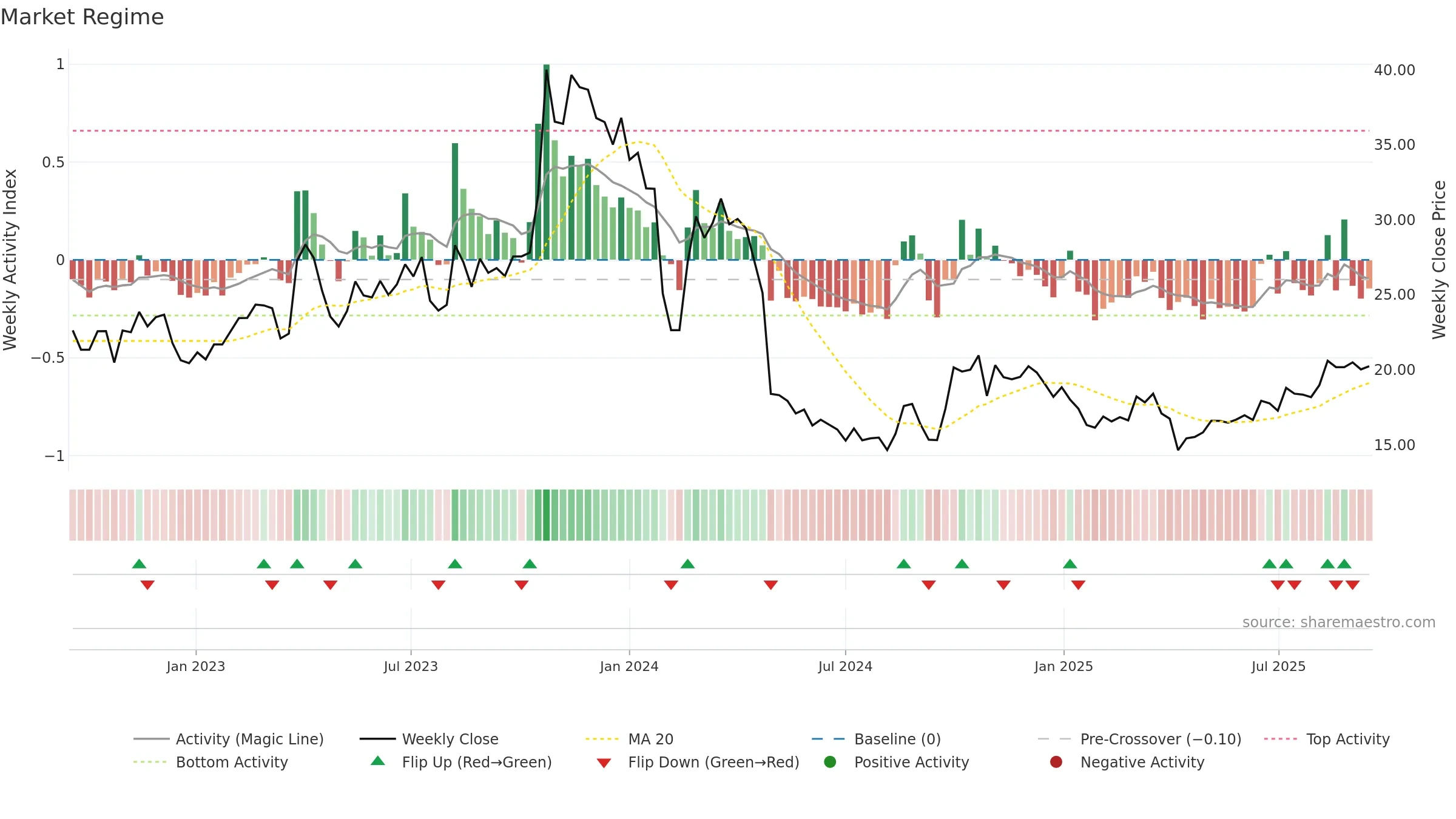 300985 weekly Market Snapshot chart, closing 2025-09-15.