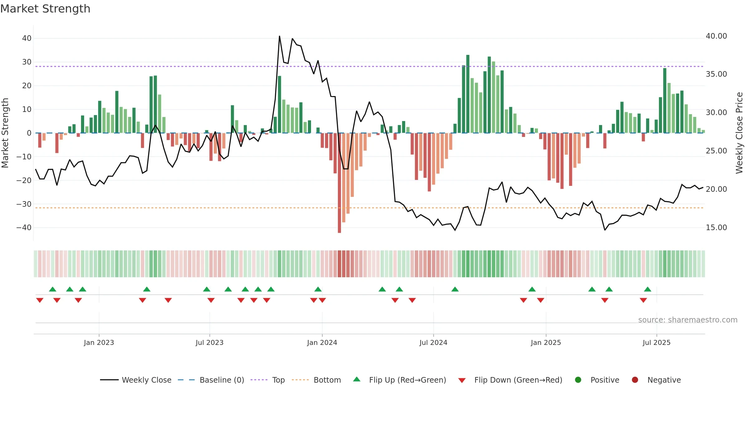 300985 weekly Market Strength chart, closing 2025-09-15.