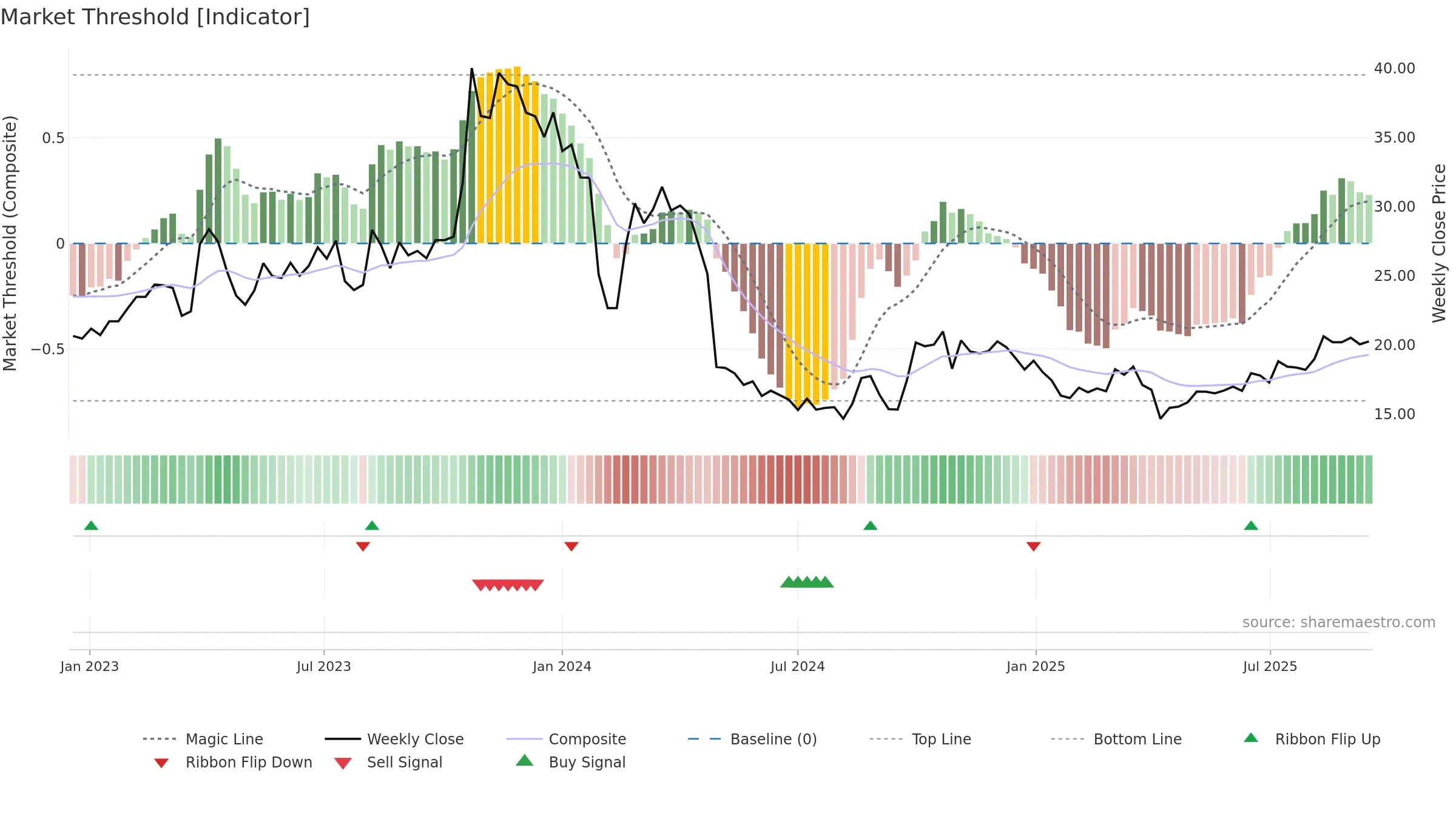300985 weekly Market Threshold chart, closing 2025-09-15.