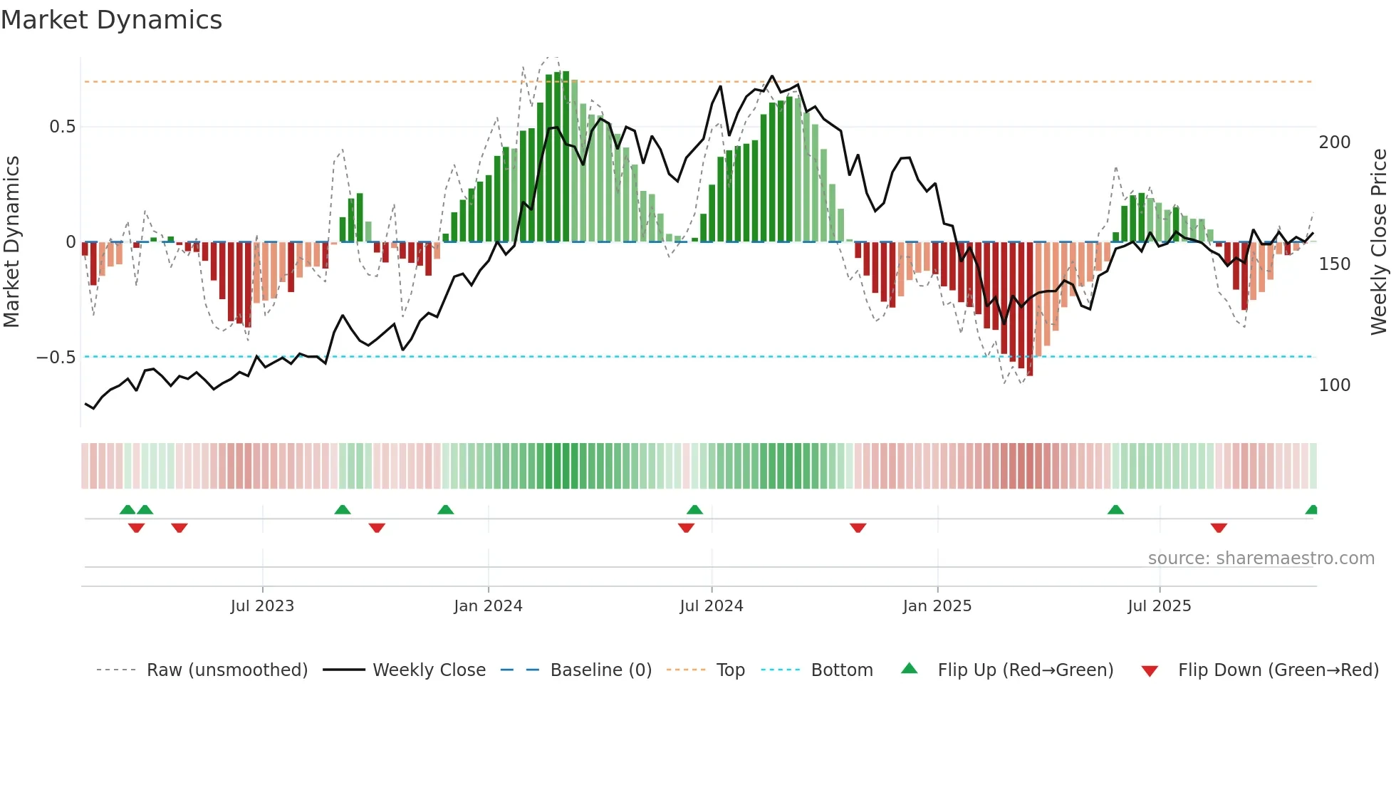 GPPL weekly Market Dynamics chart