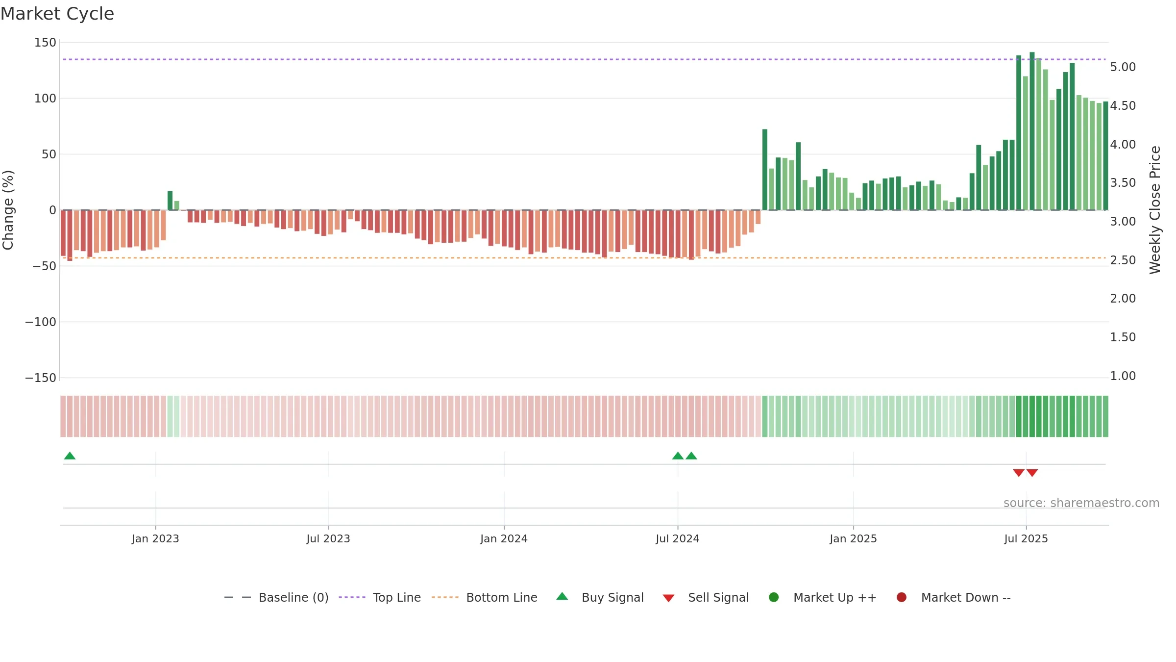 3678 weekly Market Cycle chart, closing 2025-09-22.