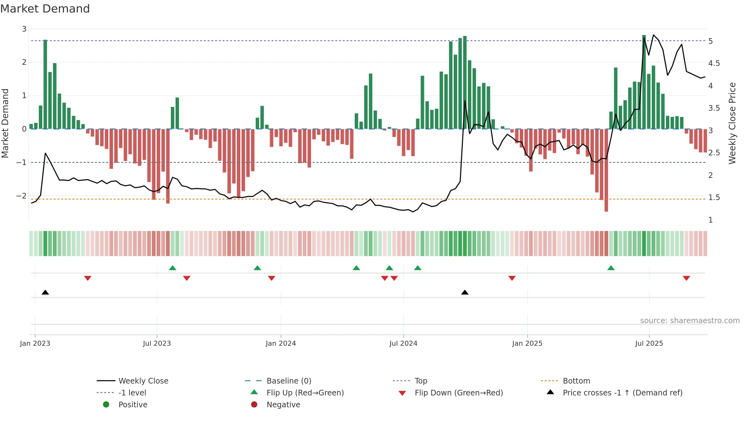 3678 weekly Market Demand chart, closing 2025-09-22.